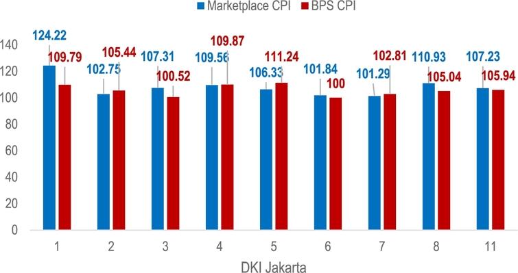 DKI Jakarta’s BPS-statistics and marketplace-based CPI at expenditure group level.