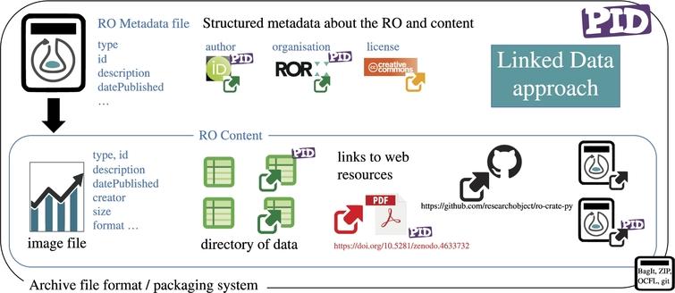 Conceptual overview of RO-Crate. A Persistent Identifier (PID) [86] points to a Research Object (RO), which may be archived using different packaging approaches like BagIt [74], OCFL [96], git or ZIP. The RO is described within a RO-Crate Metadata File, providing identifiers for authors using ORCID, organisations using Research Organization Registry (ROR) [79] and licences such as Creative Commons using SPDX identifiers. The RO-Crate content is further described with additional metadata following a Linked Data approach. Data can be embedded files and directories, as well as links to external Web resources, PIDs and nested RO-Crates.