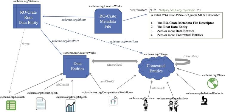 Simplified UML class diagram of RO-Crate. The RO-Crate Metadata File conforms to a version of the specification; and contains a JSON-LD graph [112] that describes the entities that make up the RO-Crate. The RO-Crate Root Data Entity represent the Research Object as a dataset. The RO-Crate aggregates data entities (hasPart) which are further described using contextual entities (which may include aggregated and non-aggregated data entities). Multiple types and relations from Schema.org allow annotations to be more specific, including figures, nested datasets, computational workflows, people, organisations, instruments and places. Contextual entities not otherwise cross-referenced from other entities’ properties (describes) can be grouped under the root entity (mentions).