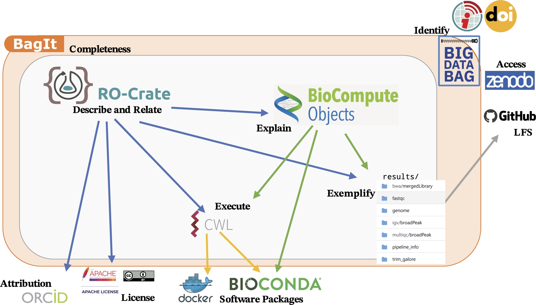 Separation of Concerns in BCO RO-Crate. BioCompute Object (IEEE2791) is a JSON file that structurally explains the purpose and implementation of a computational workflow, for instance implemented in Common Workflow Language (CWL), that installs the workflow’s software dependencies as Docker containers or BioConda packages. An example execution of the workflow shows the different kinds of result outputs, which may be external, using GitHub LFS [85] to support larger data. RO-Crate gathers all these local and external resources, relating them and giving individual descriptions, for instance permanent DOI identifiers for reused datasets accessed from Zenodo, but also adding external identifiers to attribute authors using ORCID or to identify which licences apply to individual resources. The RO-Crate and its local files are captured in a BagIt whose checksum ensures completeness, combined with Big Data Bag [25] features to “complete” the bag with large external files such as the workflow outputs.