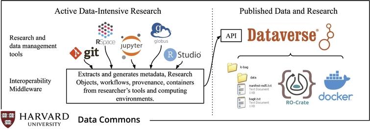 One aspect of Harvard Data Commons. Automatic encapsulation and deposit of artefacts from data management tools used during active research at the Harvard Dataverse repository.
