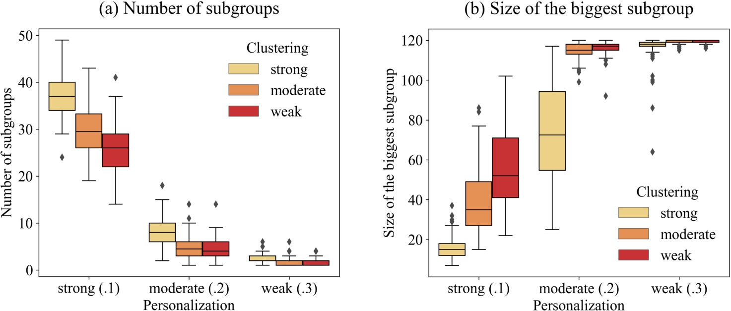 The effect of network clustering and personalization on opinion fragmentation measured by the number of subgroups and by the size of the biggest subgroup.