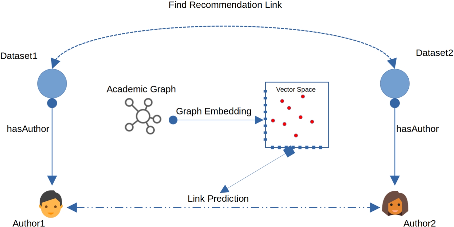 Recommendation pathway between Dataset1 and Dataset2 based on graph embedding.
