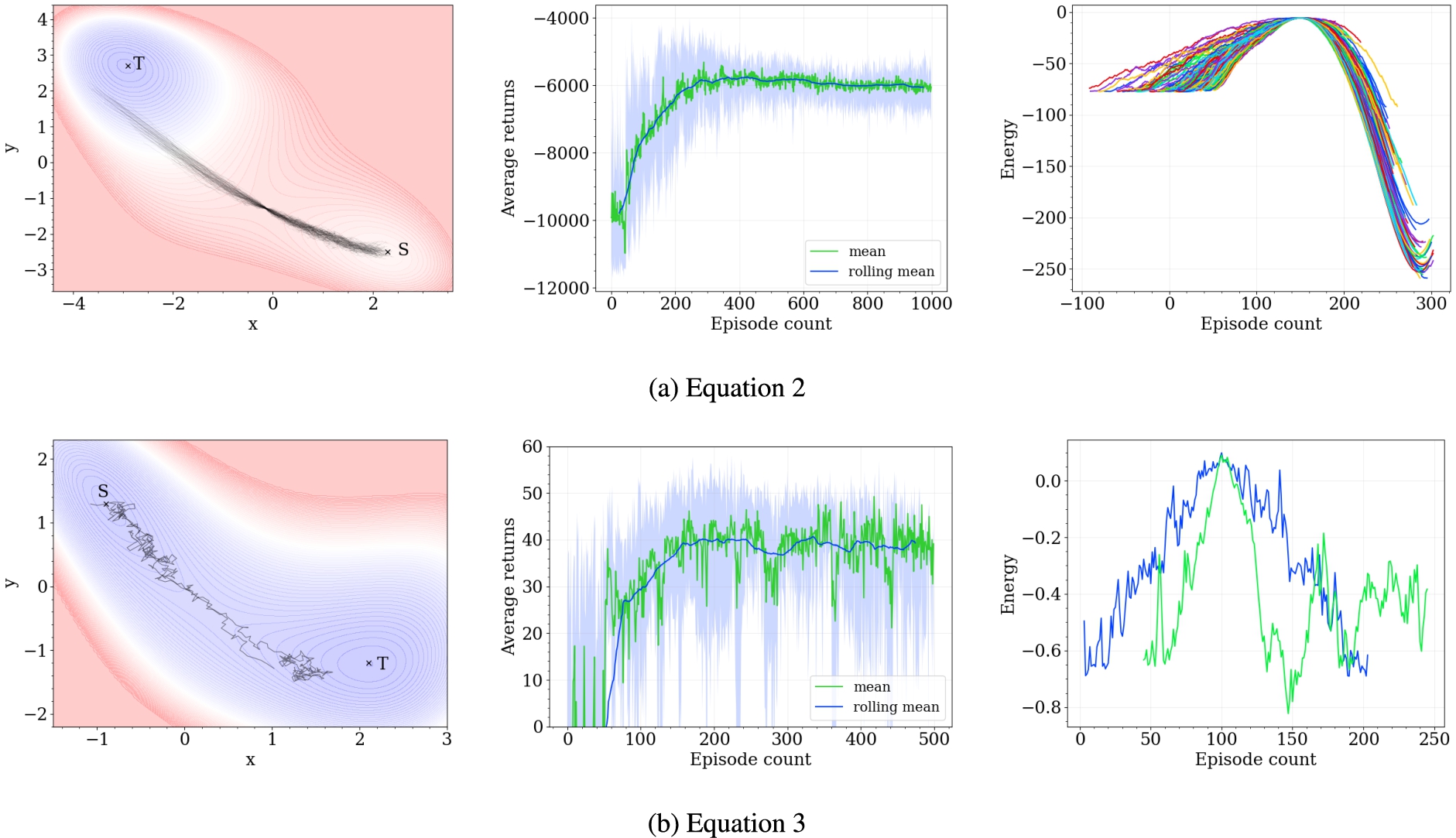 Results on using the proposed algorithm on the potential energy surfaces depicted by (a) equation (2) and (b) equation (3).