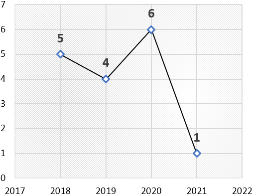 Number of selected papers (N= 16) by year. Author’s own work.