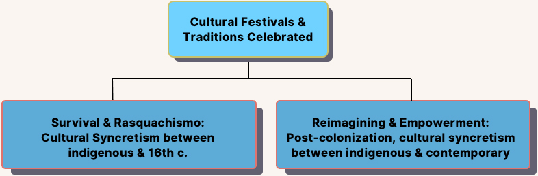 Chart categorizing the intangible cultural heritage of Copándaro de Galeana.