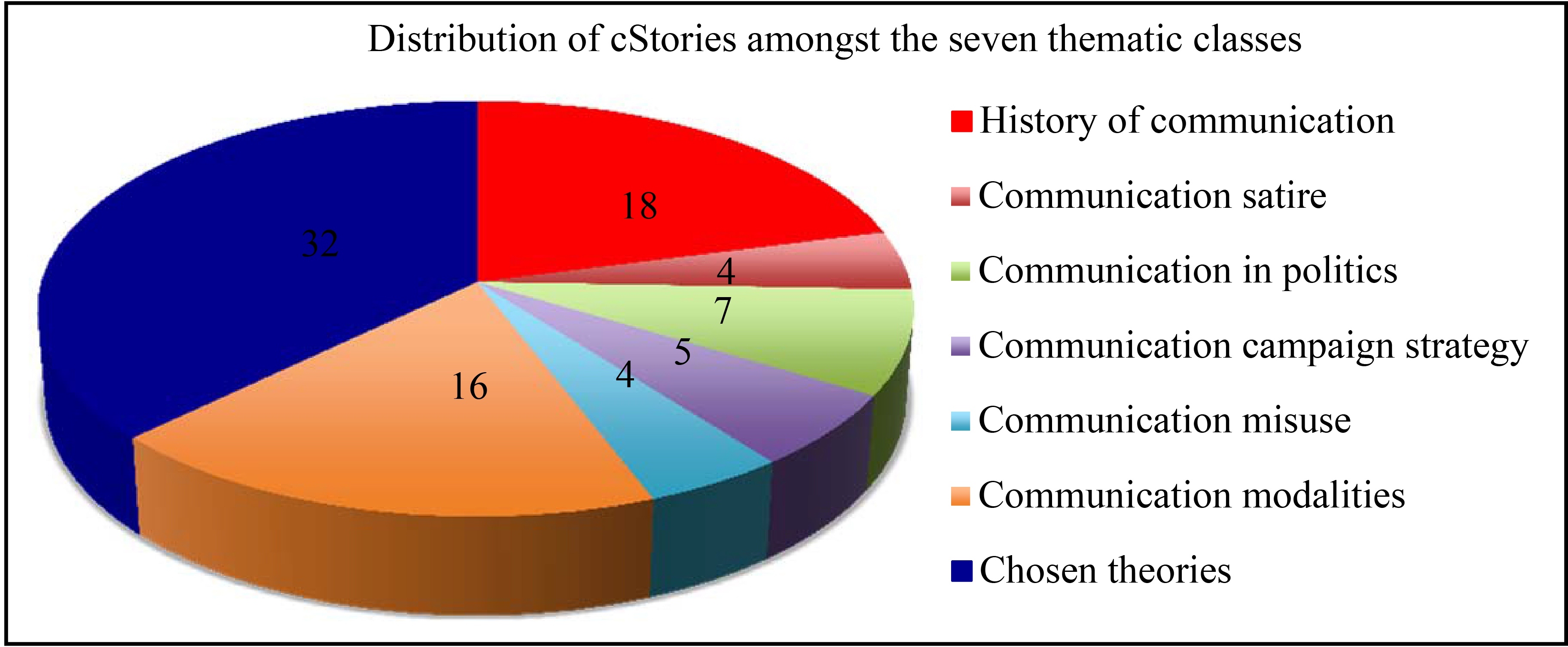 Pie chart showing the distribution of the stories in the seven thematic classes.