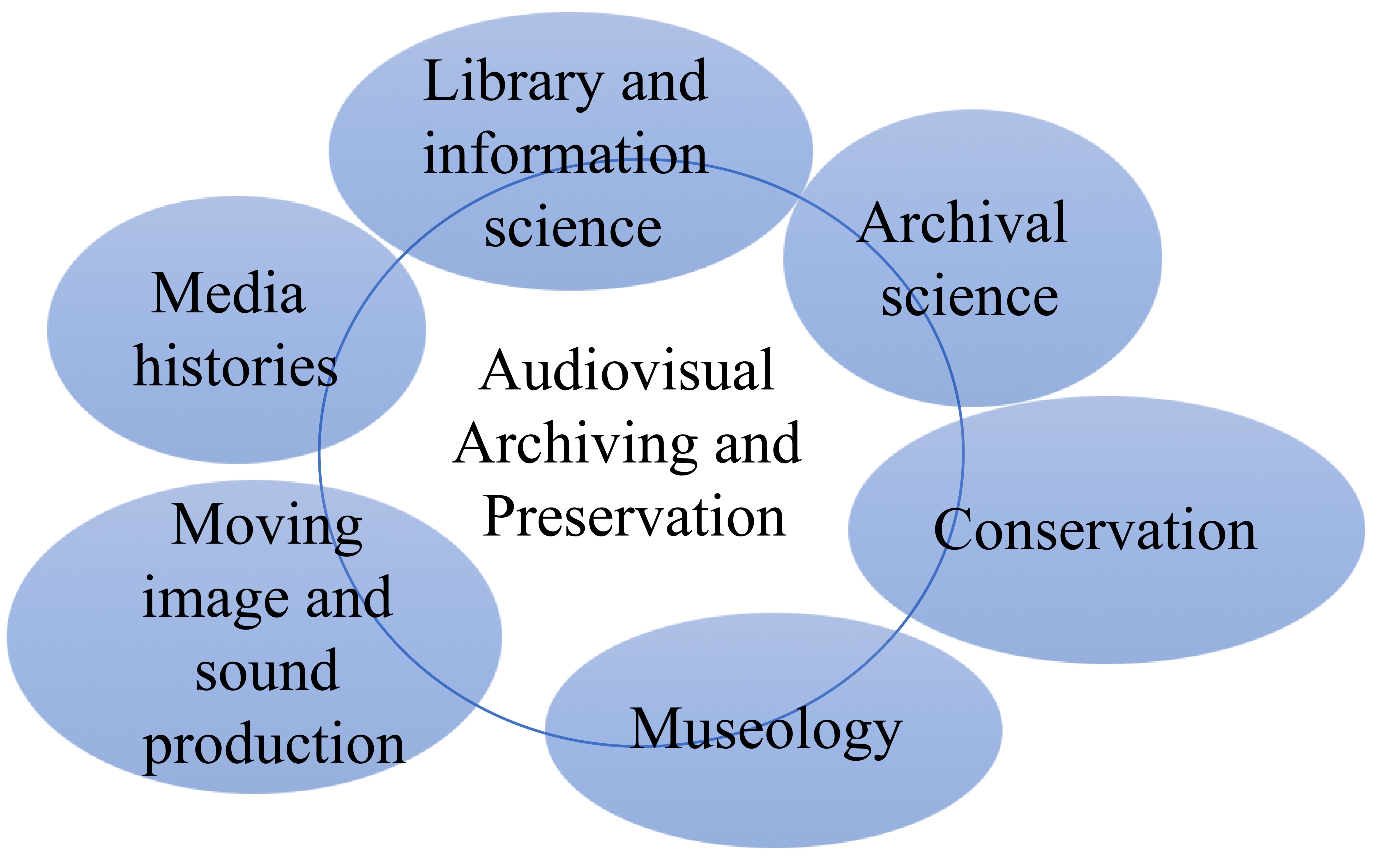 Influences of LIS and allied fields on audiovisual archiving education.