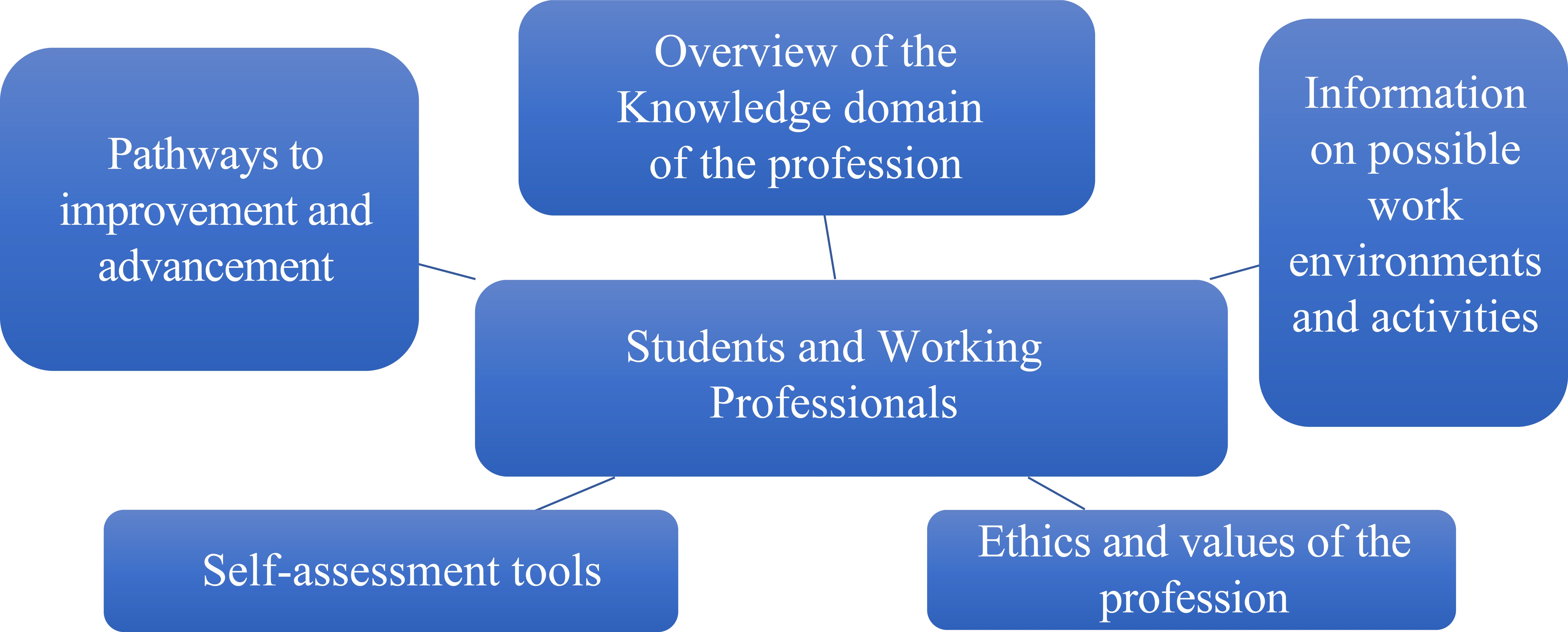 Competency needs of audiovisual archiving students and working professionals.