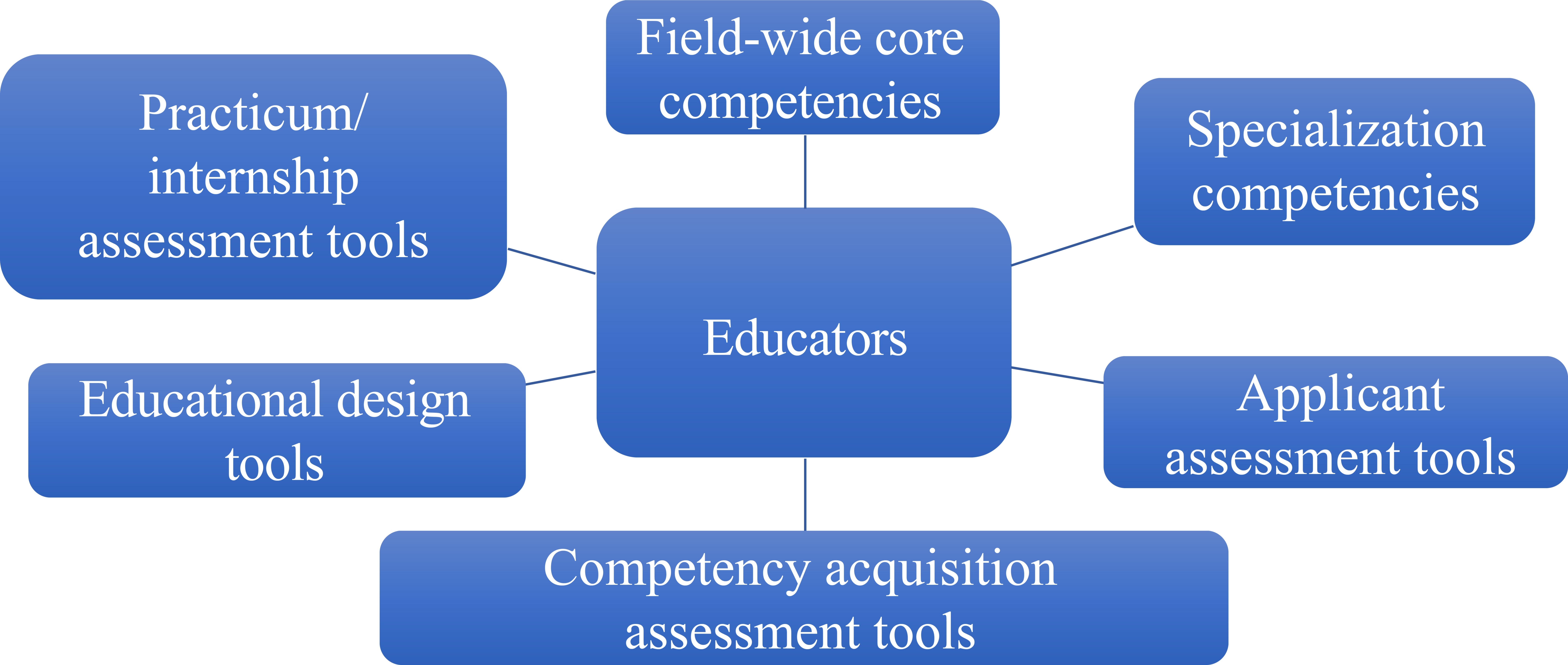 Competency needs of audiovisual archiving educators.