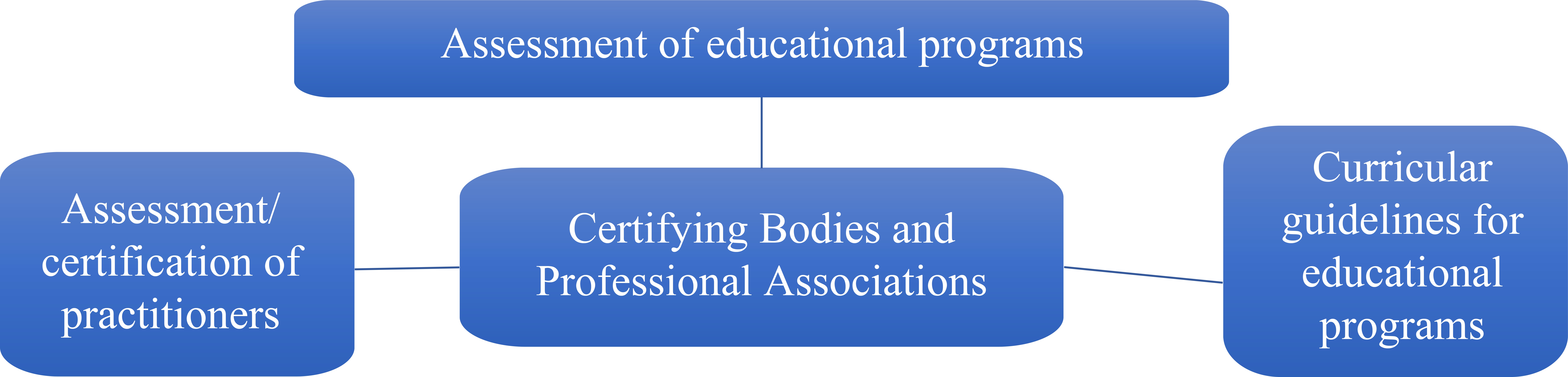 Competency needs of certifying bodies and professional associations.