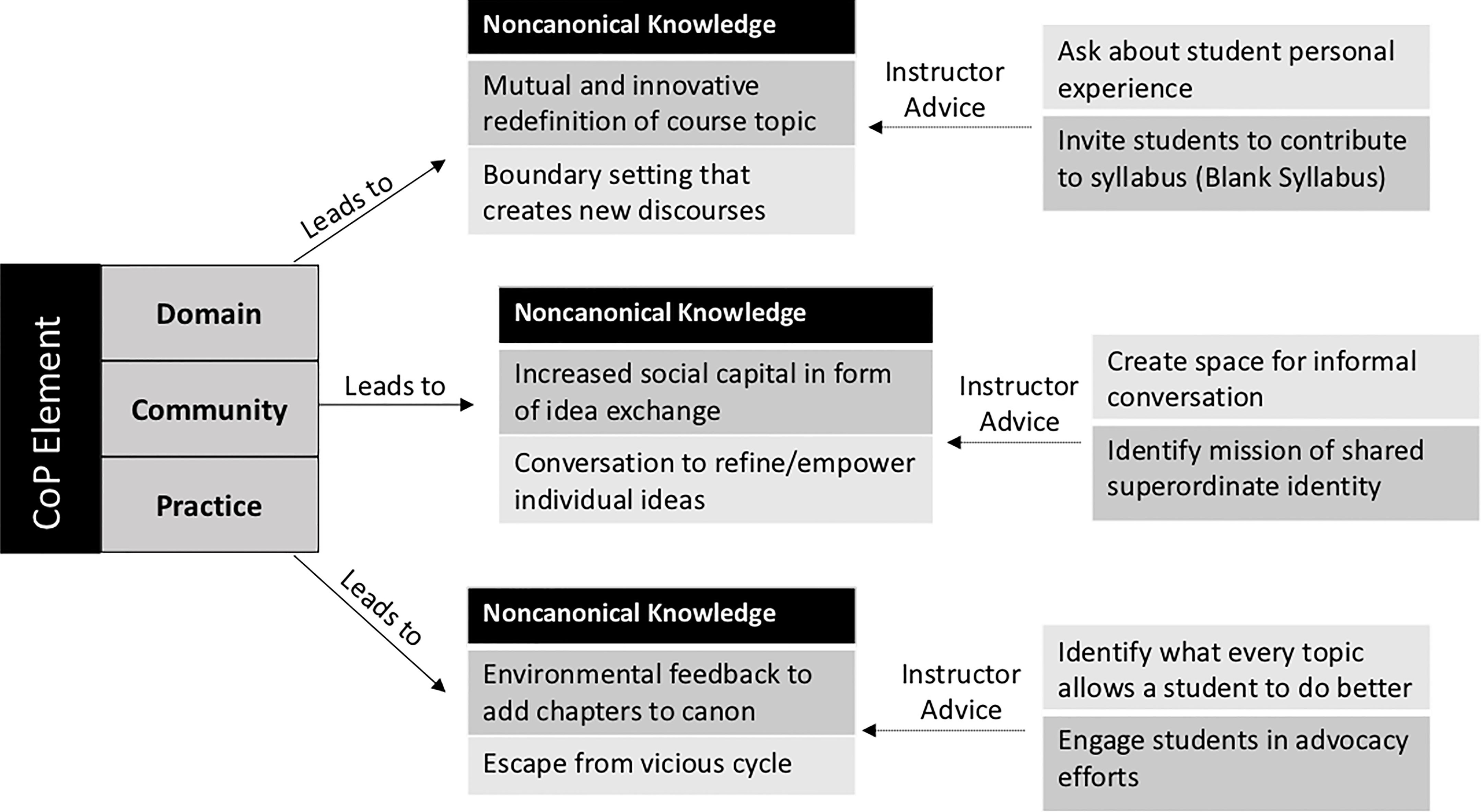 Using communities of practice for noncanonical knowledge creation in the classroom.