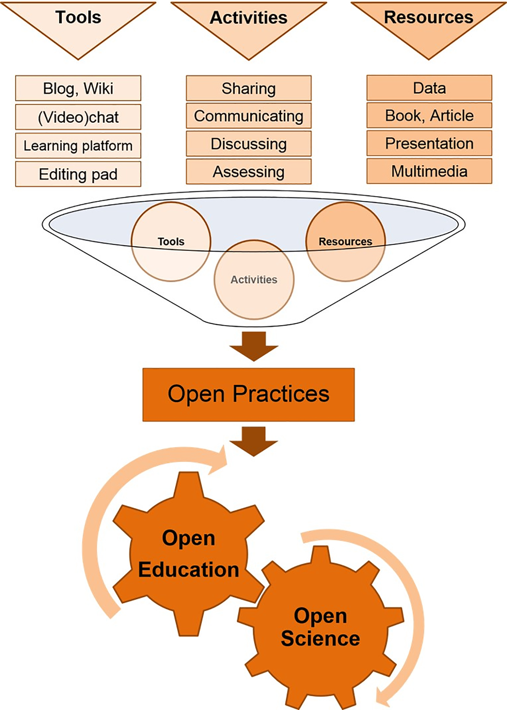 Open practices relevant for research and education.