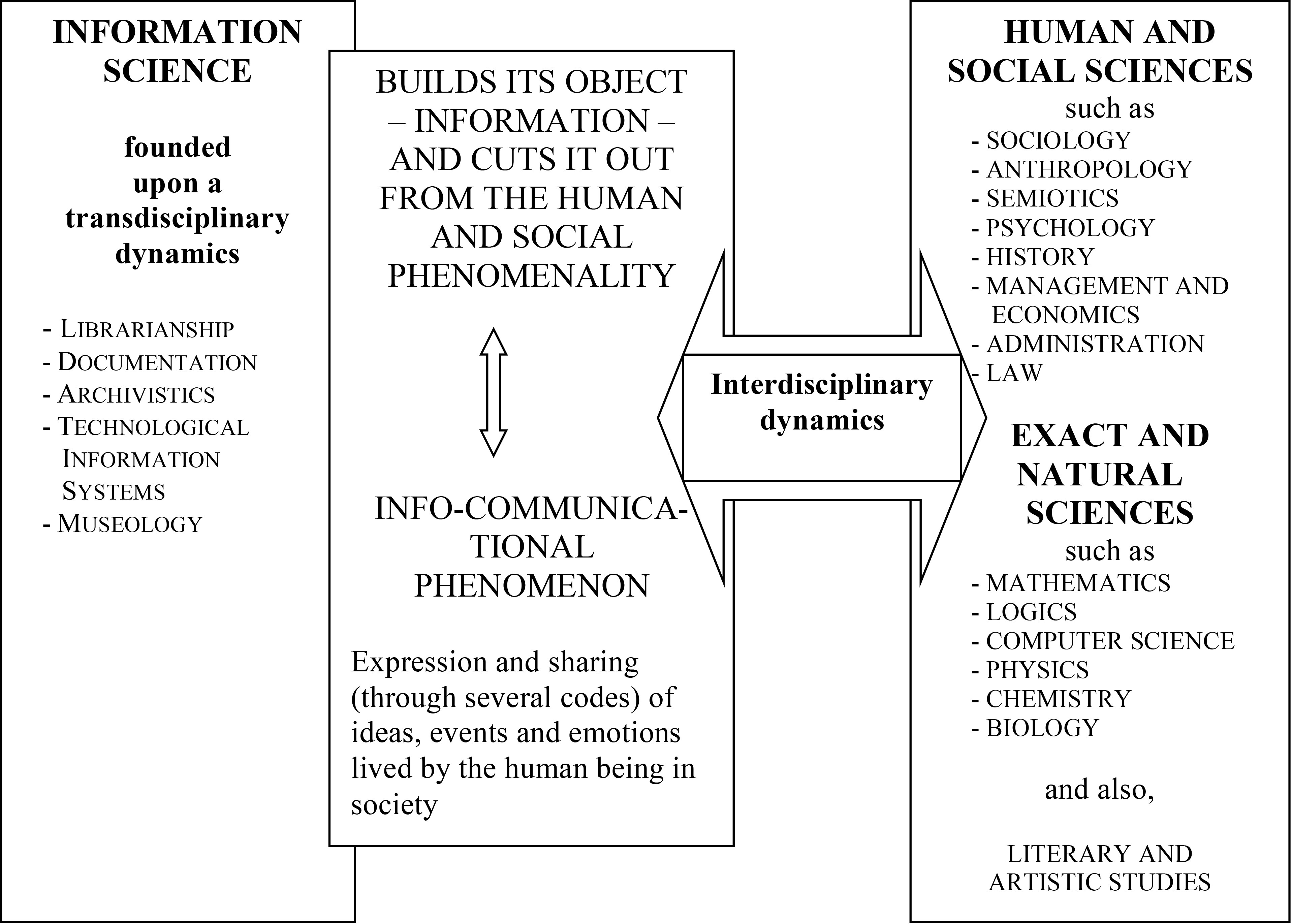 Diagram of the trans and interdisciplinary construction of Information Science (adapted from Silva, 2006, p. 28).