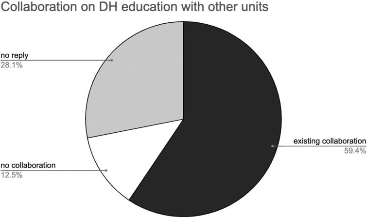 Indication of collaboration reported by the iSchools through the iDHCC online questionnaire.