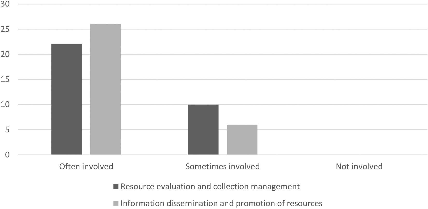 Collection management involvement [n= 32].