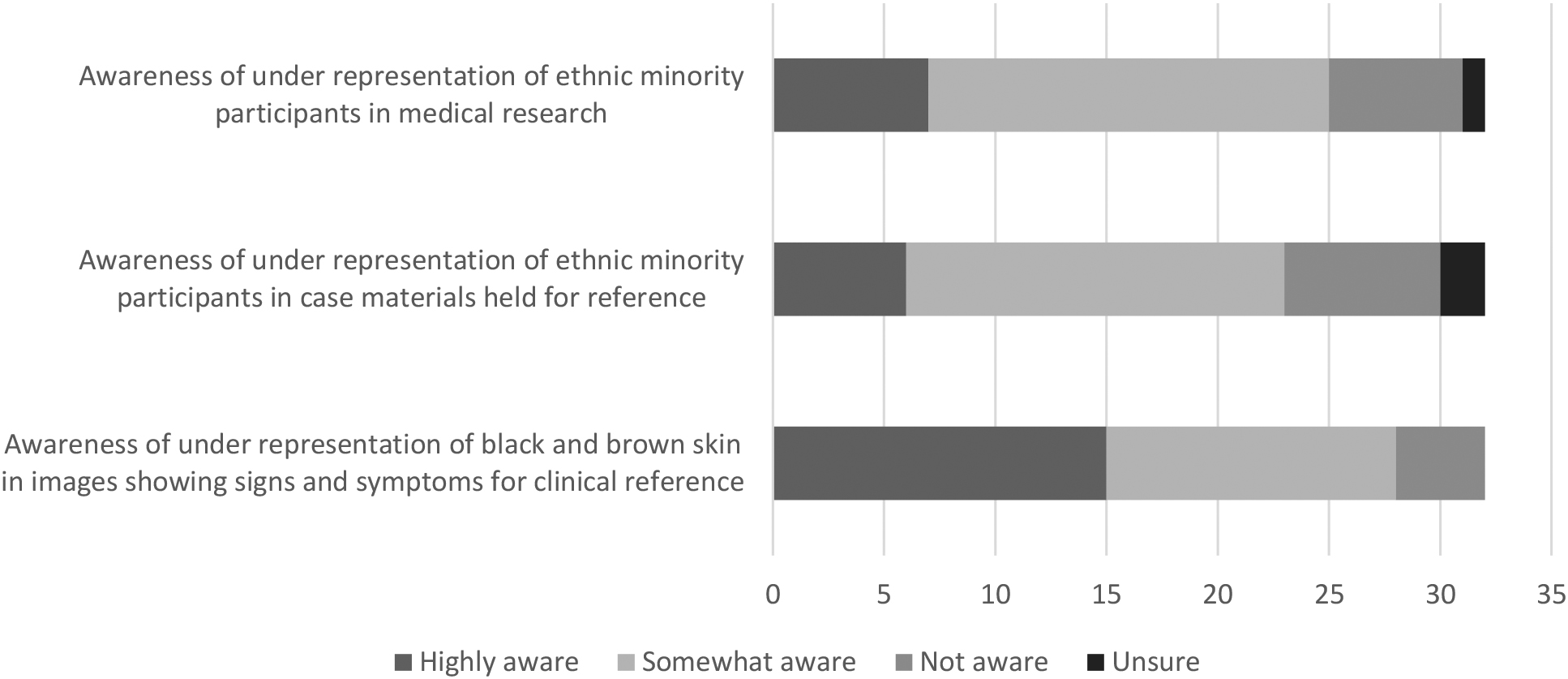 Awareness of under-representation of ethnically minoritised participants in research and resources [n= 32].