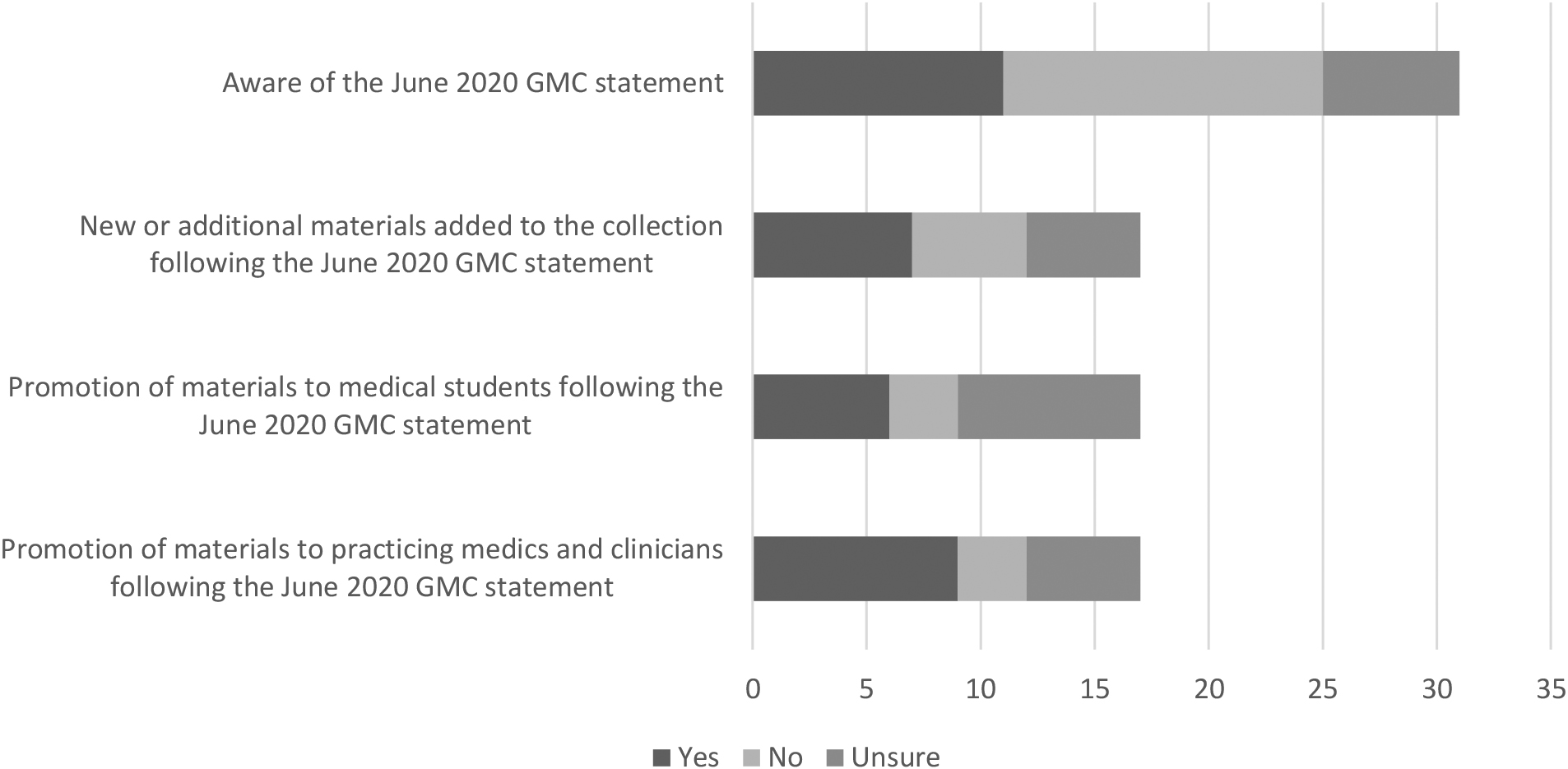 Awareness of the GMC statement on medical curricula [n= 31].