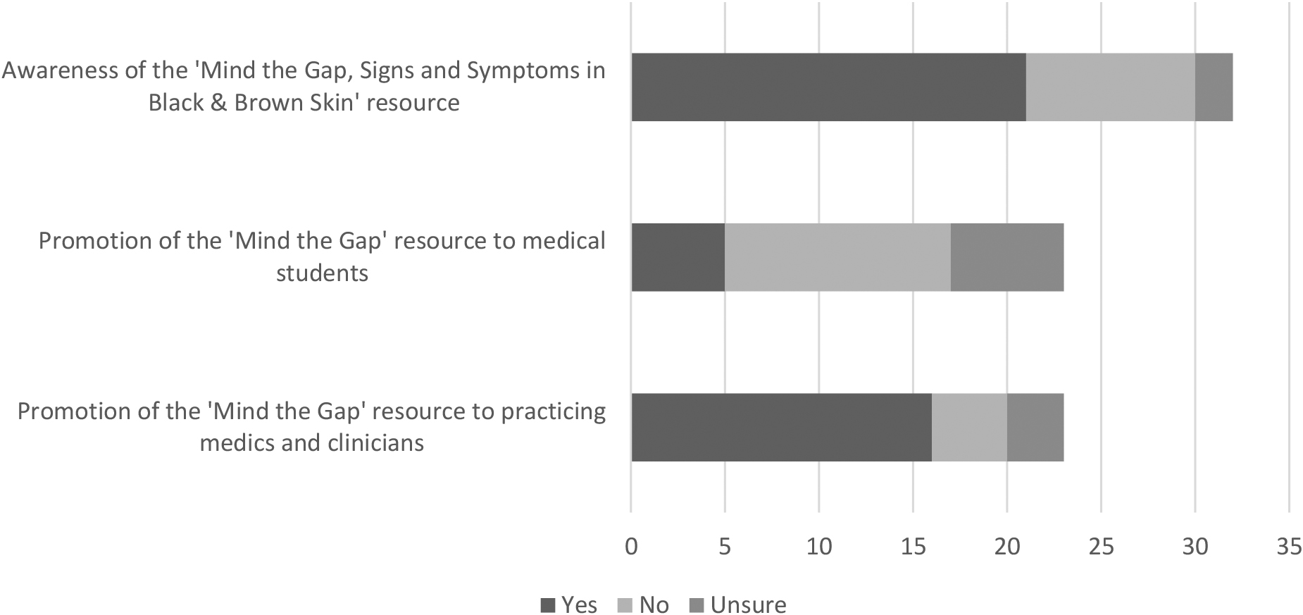 Awareness of the resource ‘Mind the Gap: signs and symptoms in Black and Brown skin’ [n= 32].
