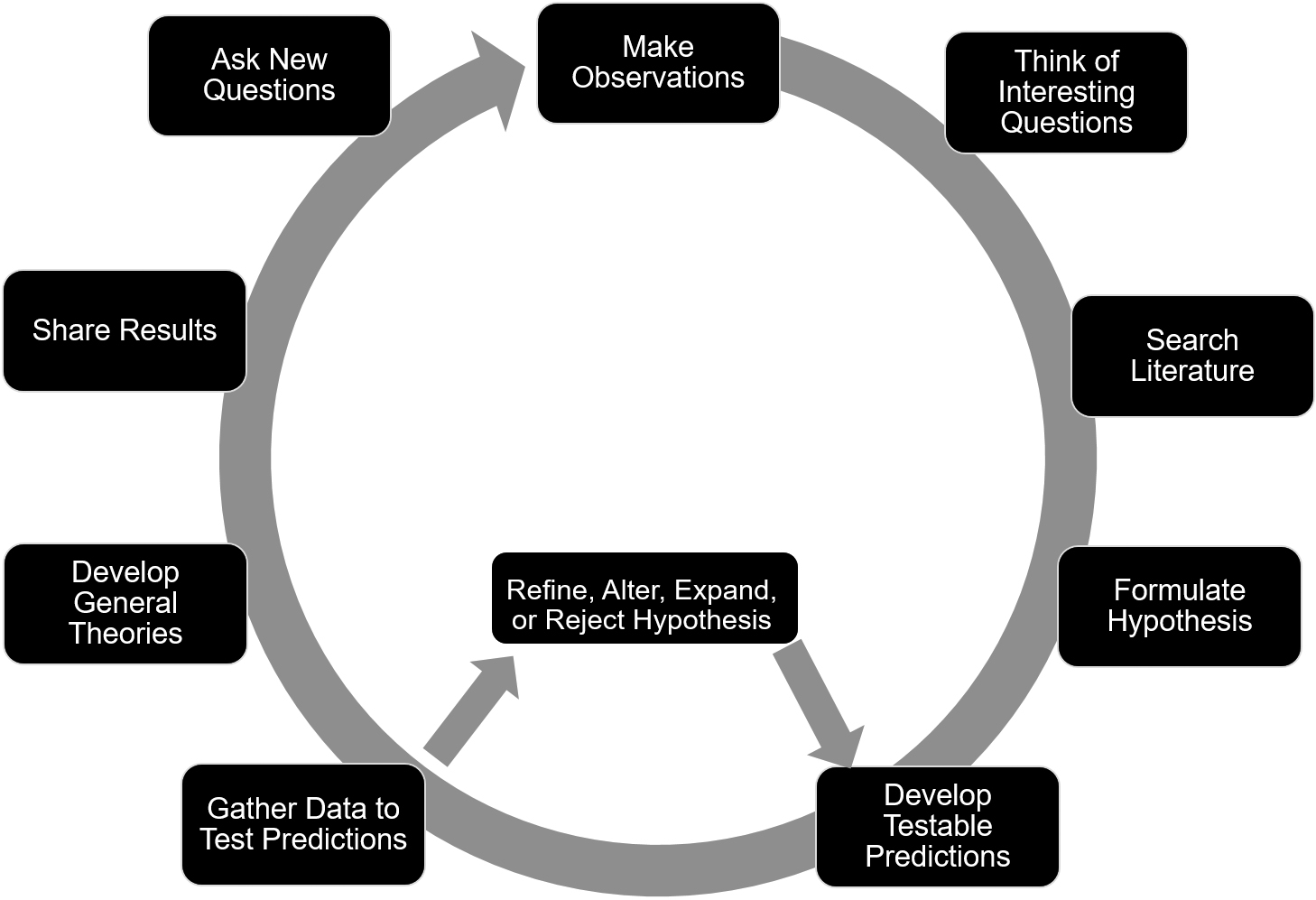 Scientific method cyclical diagram used in the mapping project.