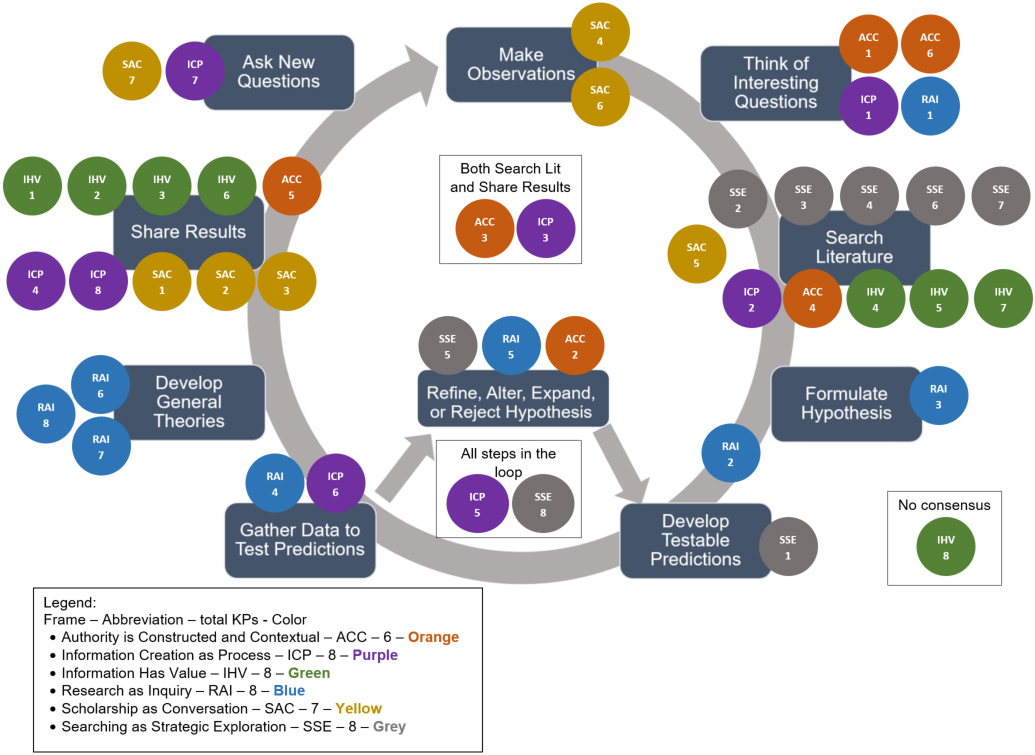 Combined map of ACRL Framework knowledge practices and the scientific method.