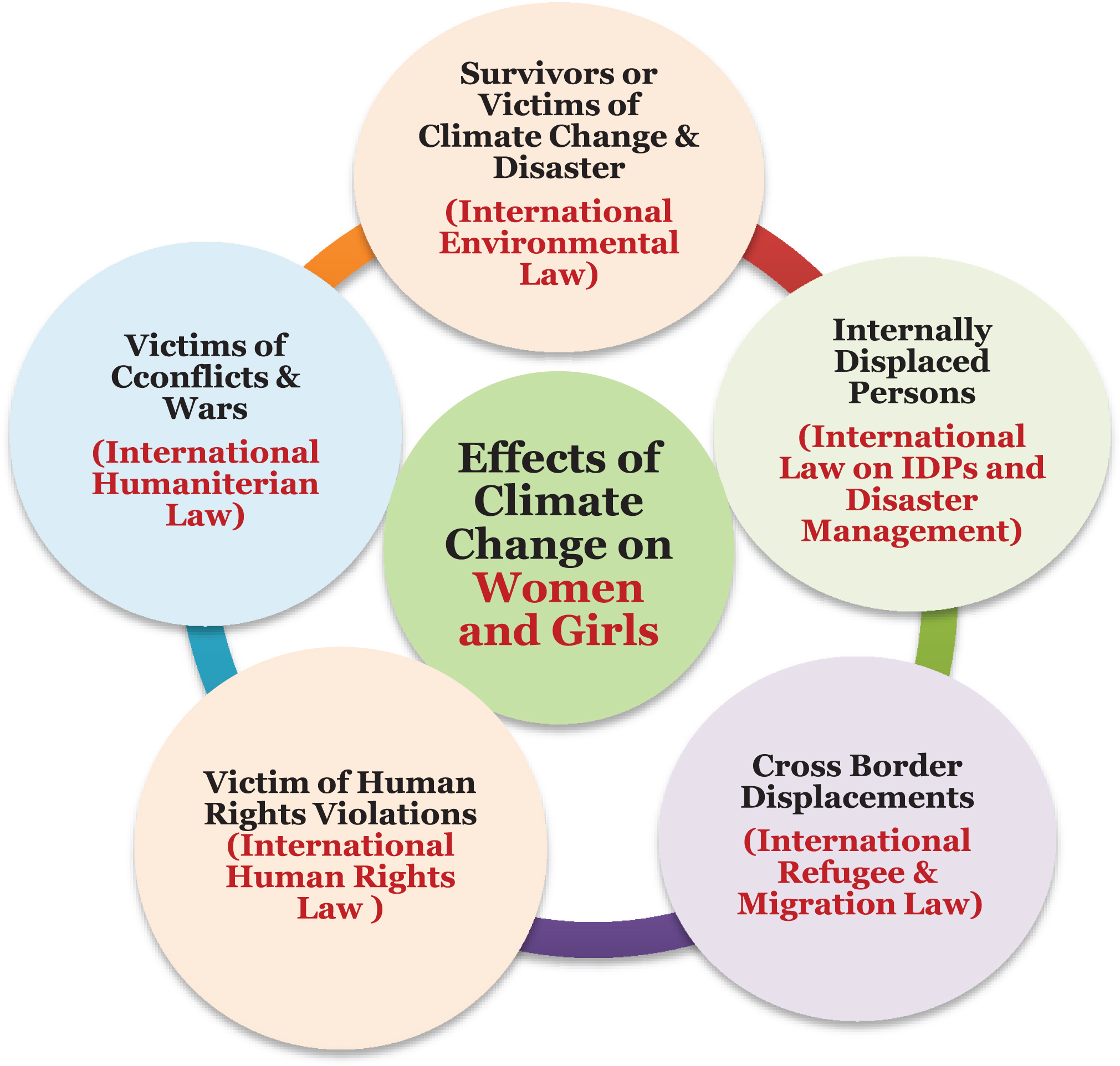 Showing Effects of Climate Change in Exacerbating SGBV against Women and Girls.