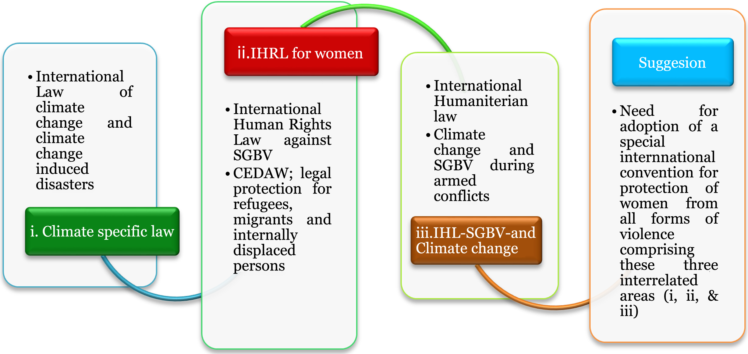 Showing the inter-linkage between the climate specific and other related laws to dealing with climate change heightened SGBV against women and girls.