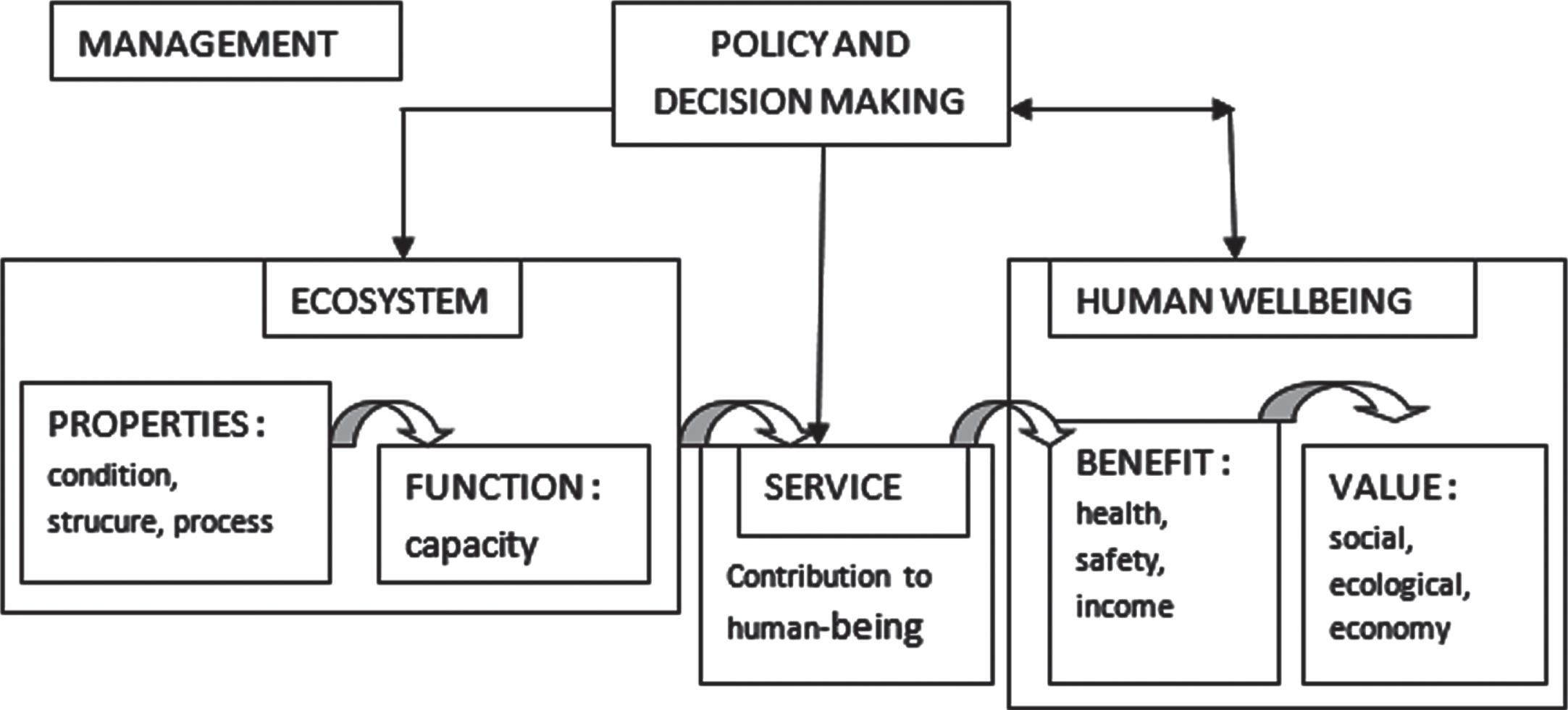 Ecosystem Services Model Approach (Source: Alexander PE van Oudenhoven (2015), inspired by De Groot et al (2010a) and Haines Young and Protchin (2010)).