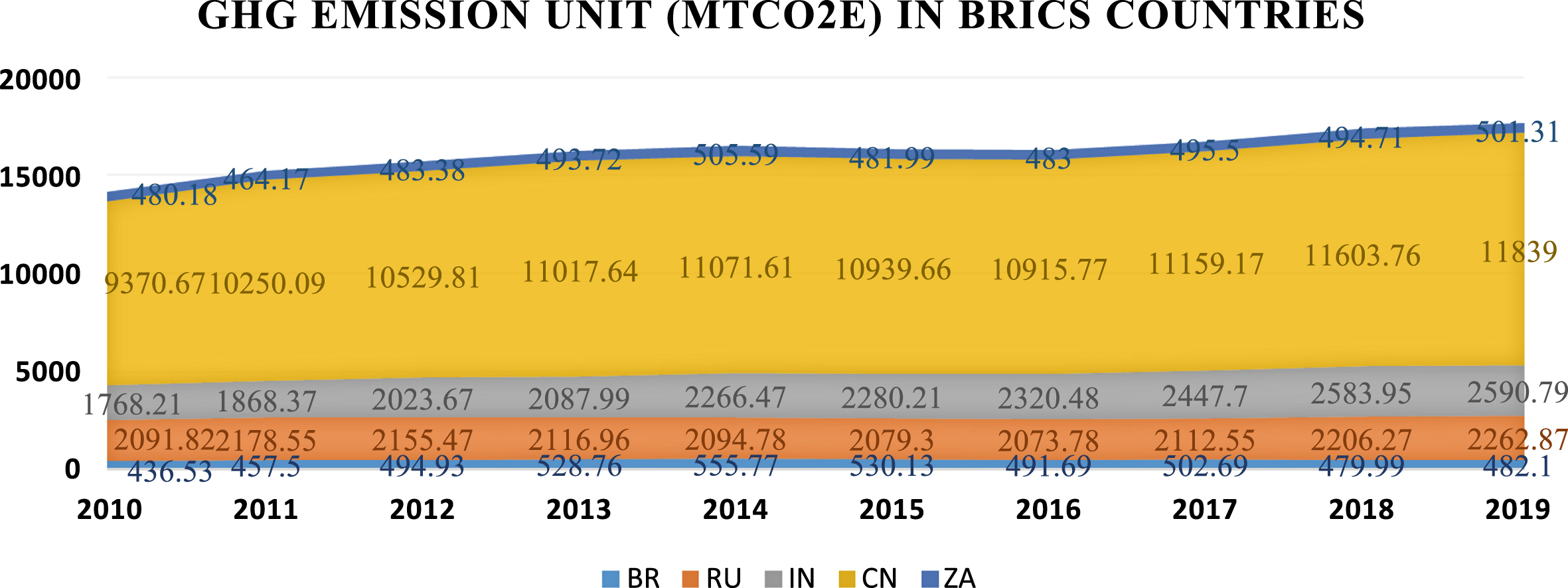 GHG emission in BRICS countries. (Data Source: Data Explorer, Climate Watch, Compiled by author).