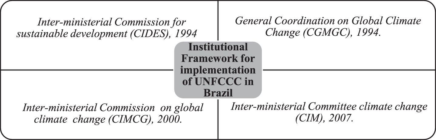 Institutions established by Brazil for domestic implementation of laws and policies in consonance with UNFCCC.