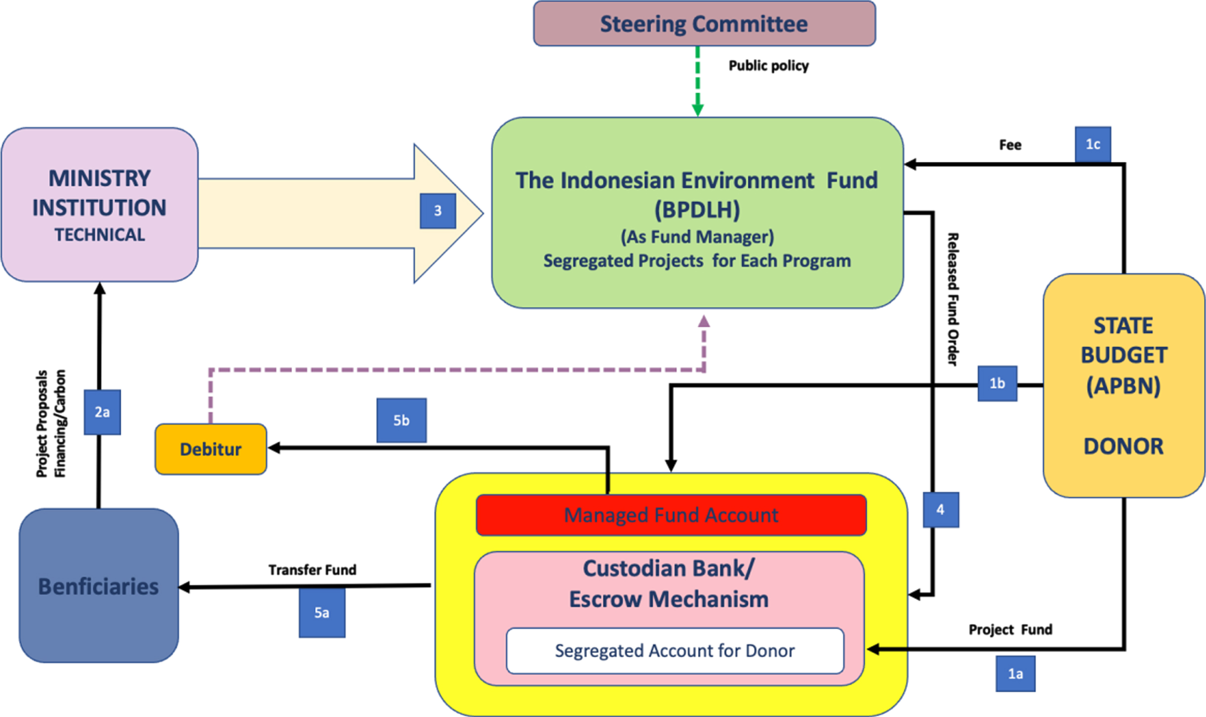 Existing environment Fund manager mechanism. Source: processed from various sources.