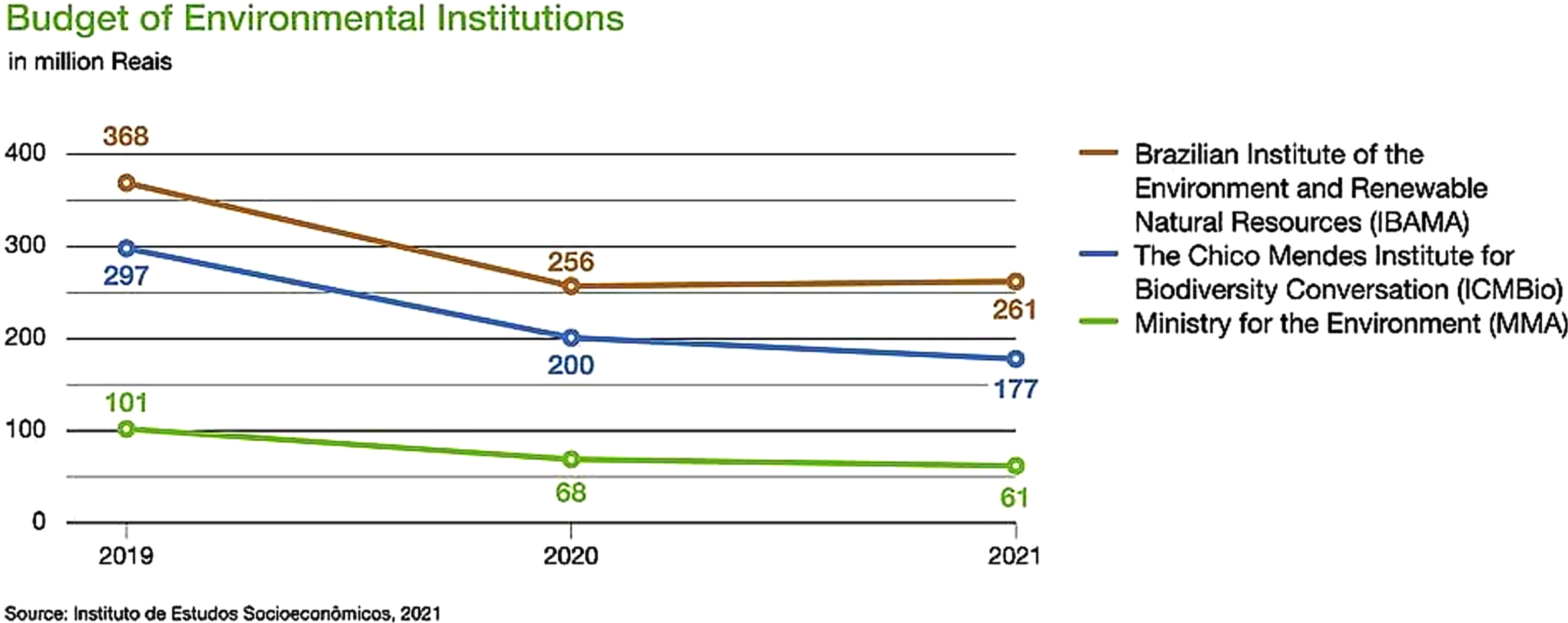 Budget of Environmental Institutions.