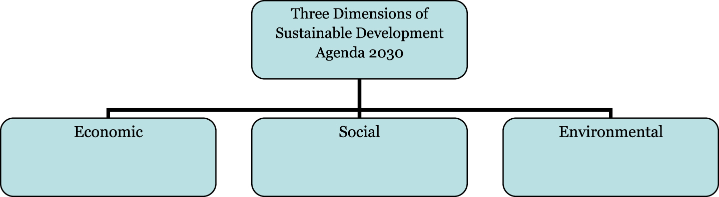 Three Dimensions of Sustainable Development Agenda 2030.