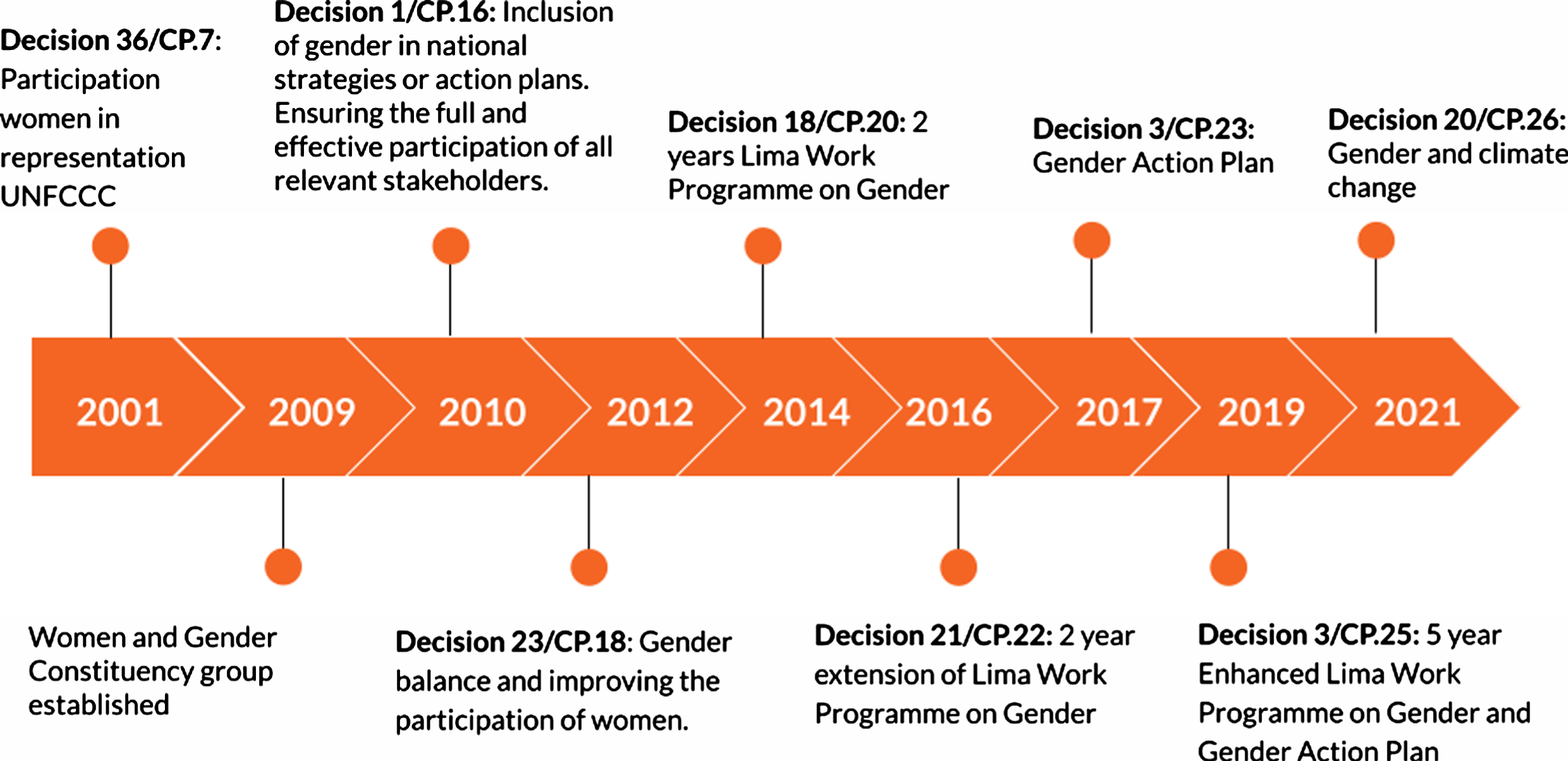 The History of Gender in the United Nations Framework Convention on Climate Change.