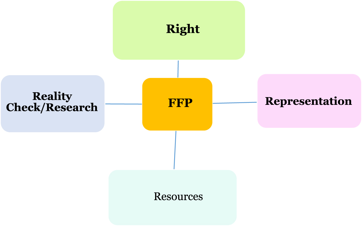 Elements of the FFP. Source: By the author.