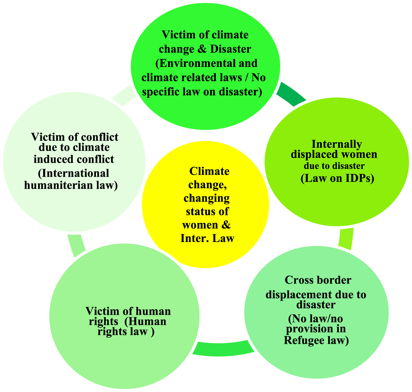 Function of International Law in Climate Change Driven Challenges Affecting Women. Source: By the author.