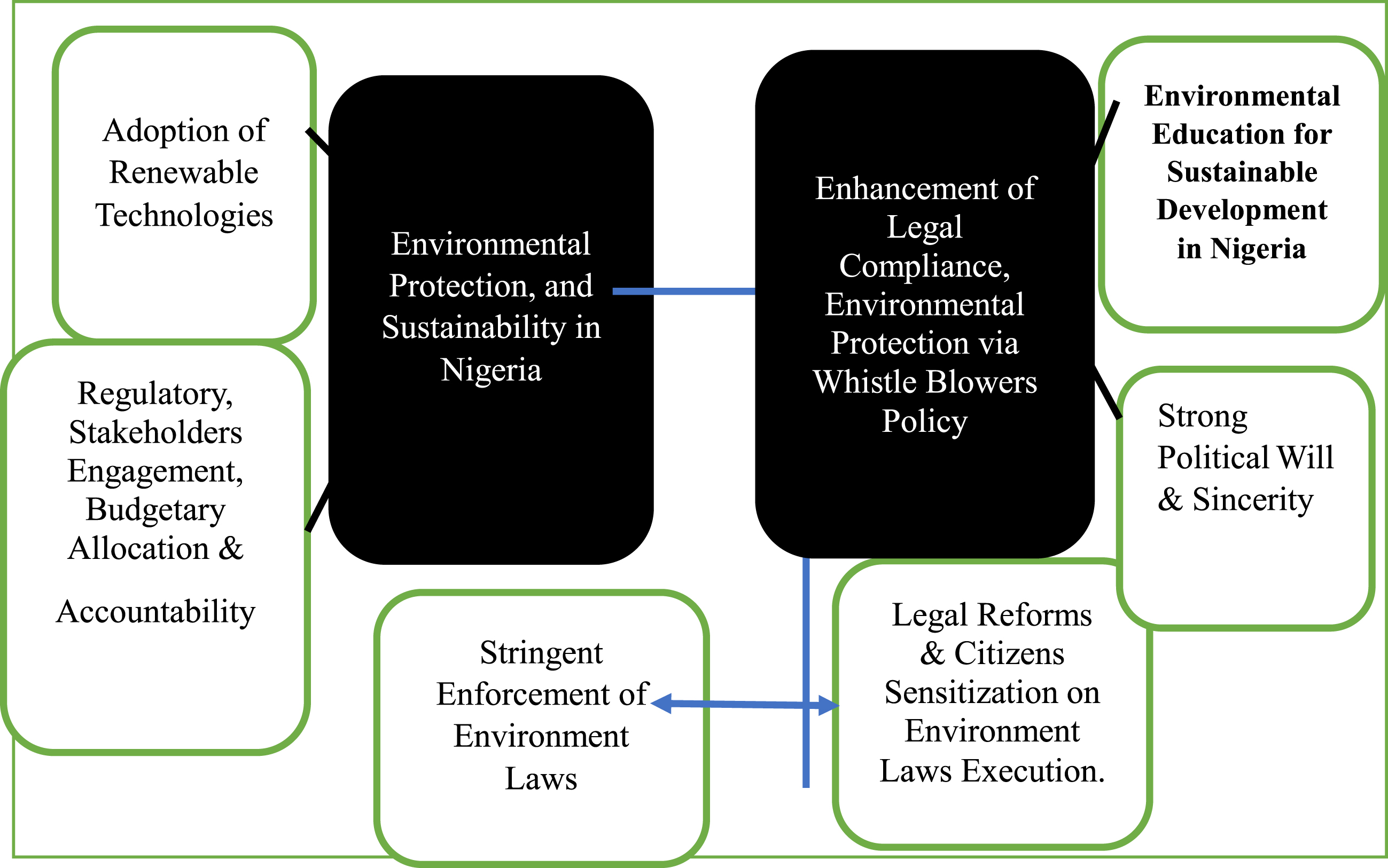 Hybrid model designed to promote sustainable development and national integration being a catalyst for enhancing legal compliance, environmental protection, and sustainability in Nigeria. Source: Authors.