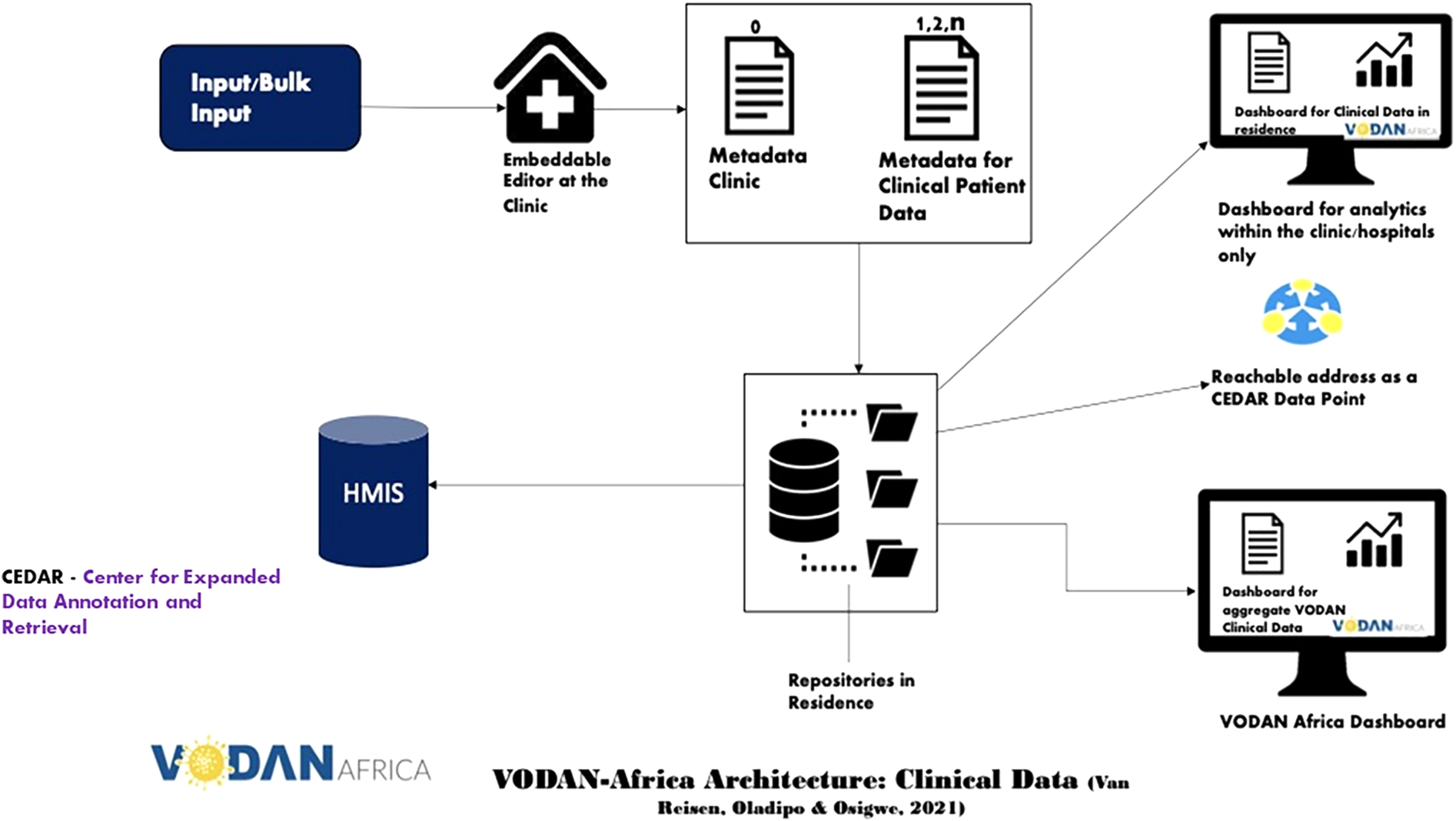VODAN Africa architecture for clinical data.img.