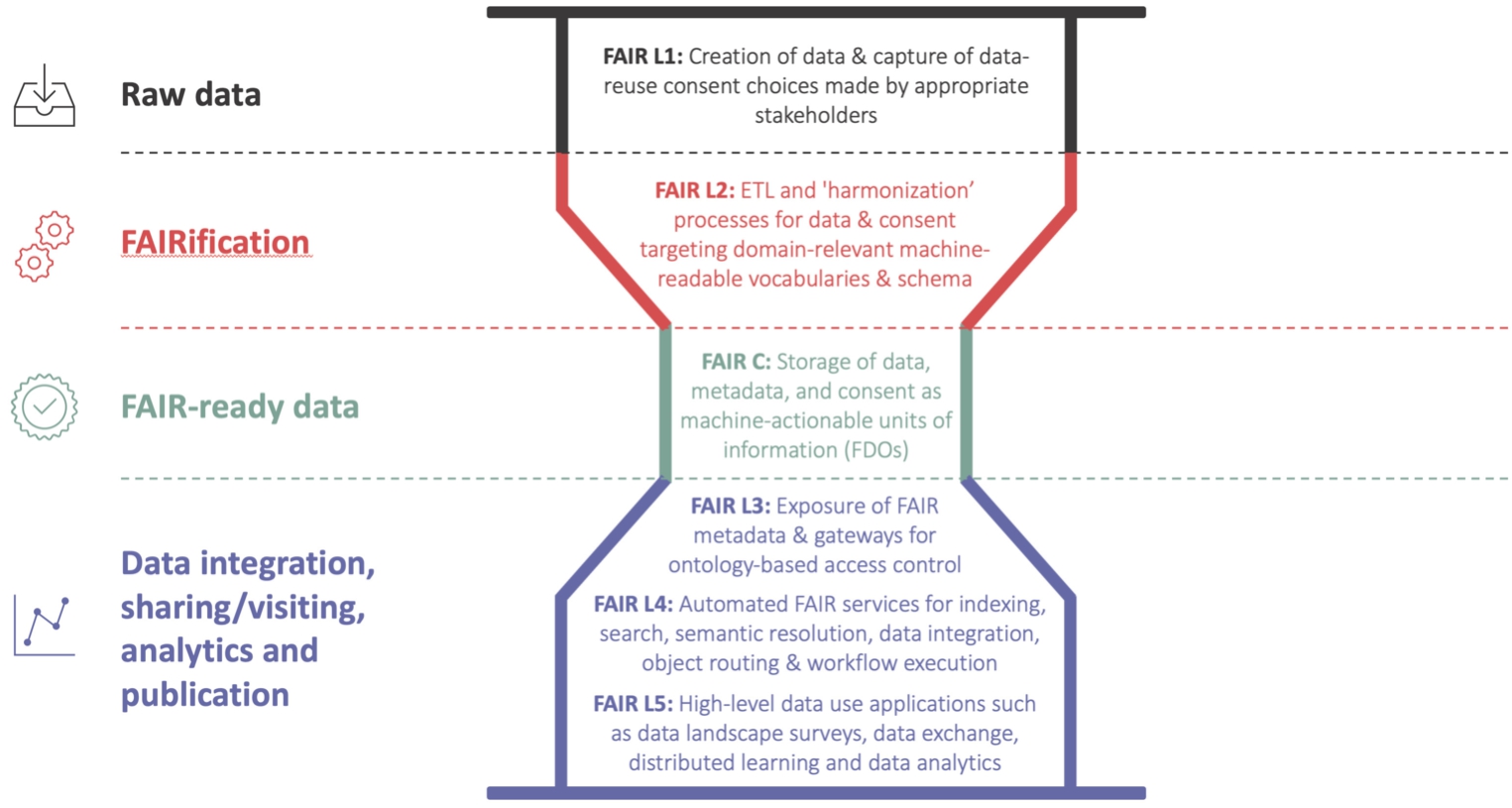 Adapted from [18]. The FAIR Hourglass Model showcasing the raw data at the top which can then be made into FAIR data through a FAIRification process, culminating in machine-actionable units of information (FDOs) that can be used at a later stage by a wide variety of tools and services.