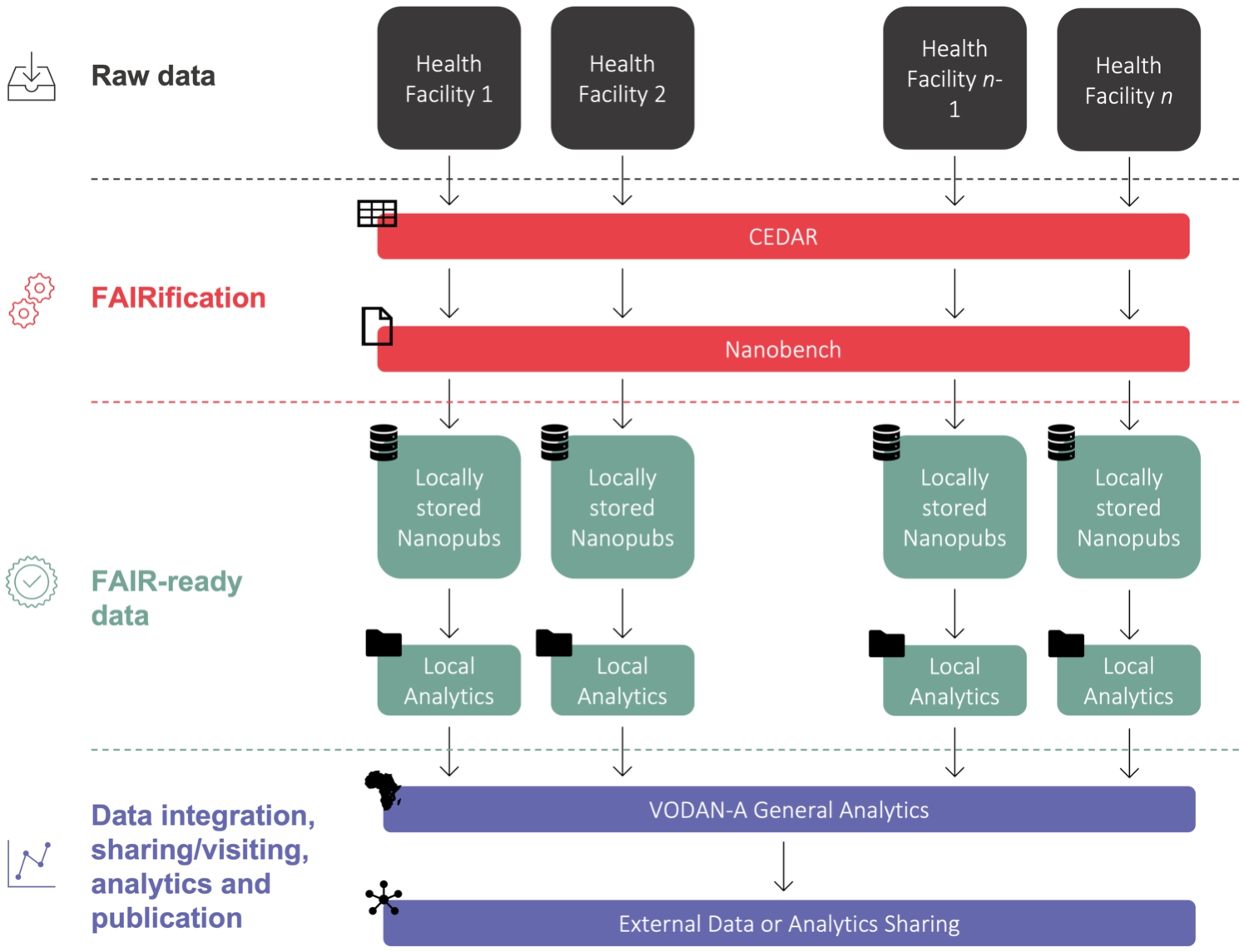 Proposed high-level structure for VODAN-A using nanopublications as a minimum unit of usable data and taking the FAIR Hourglass Model into account. Here we can see showcased the journey starting in the top of the hourglass with raw data and FAIRification process, the center with FAIR-ready data in the form of nanopublications and the last part of data integration/sharing/visiting analytics and publication, corresponding to the bottom of the hourglass.