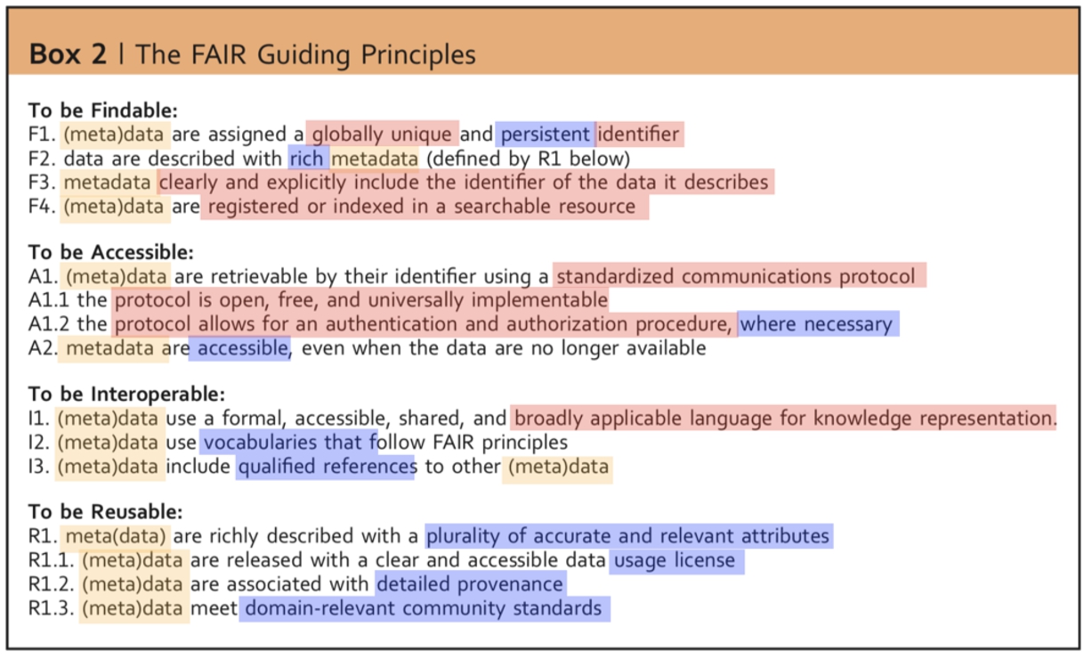 The FAIR Guiding Principles as they were originally published in 2016, partitioned here into those associated primarily with technical implementation (highlighted in Red) and those associated with content-related, domain-relevant standards and practices (highlighted in Blue). Yellow highlights indicate the pervasive role of metadata throughout the FAIR Principles.
