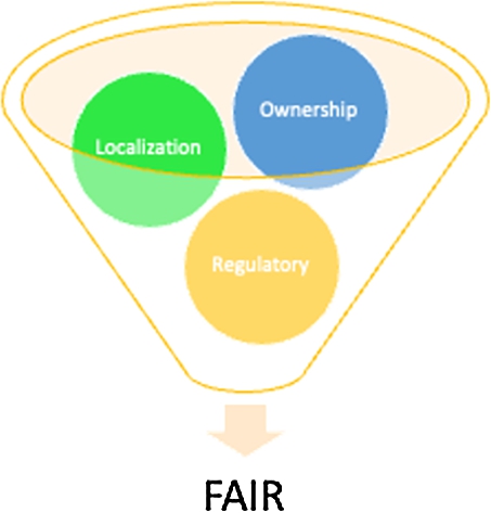 OLR feeds into FAIR-Guidelines.