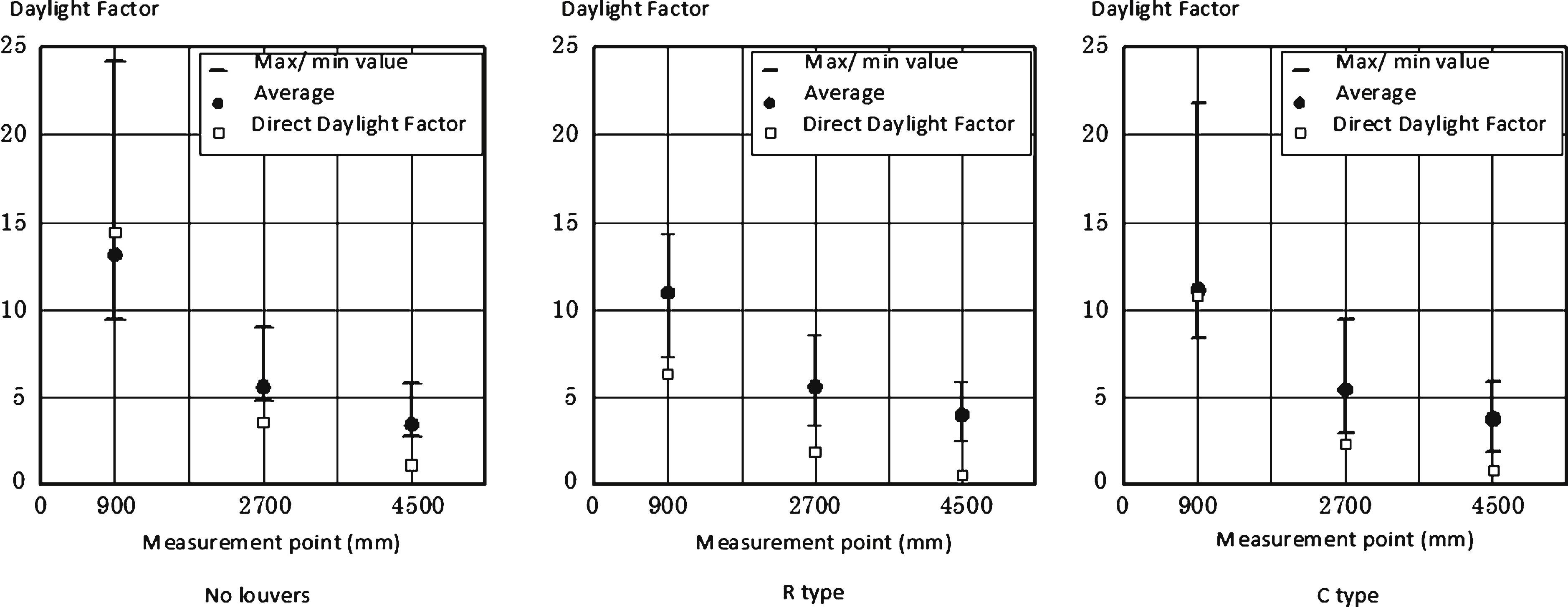 Measurement results (daylight factor % ).