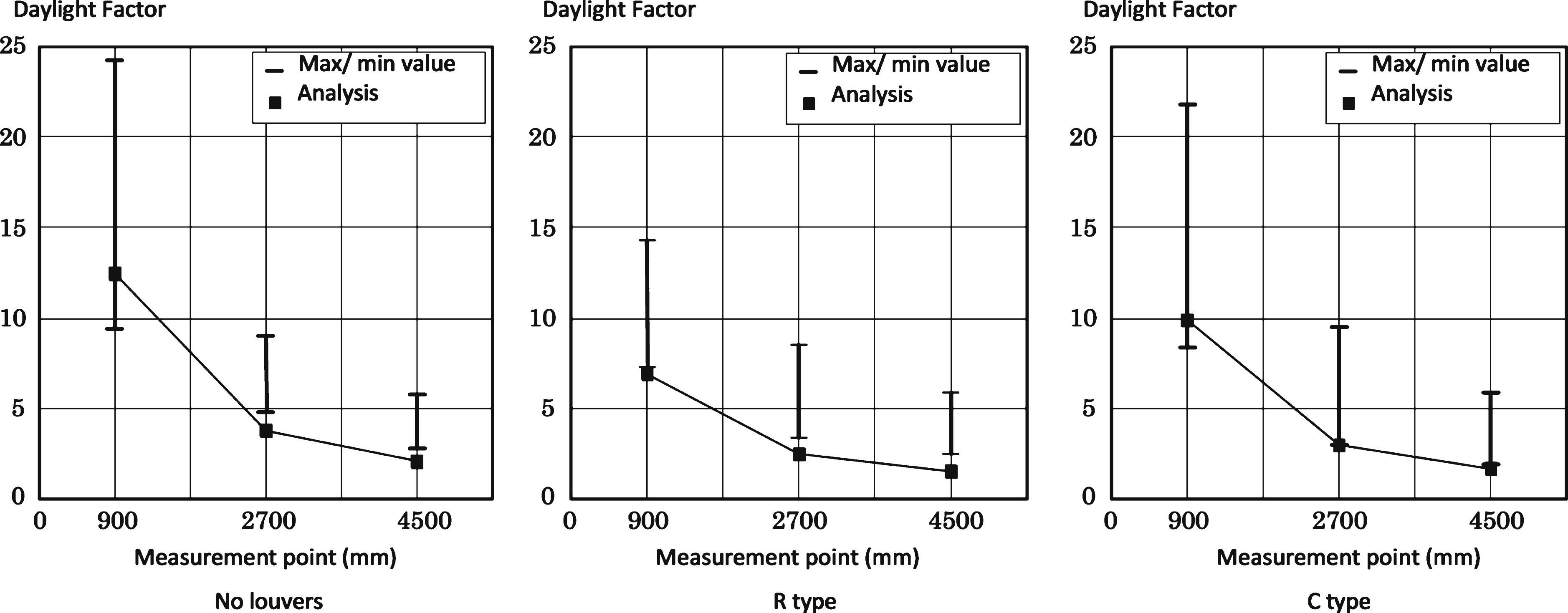 Comparison of experiment and analytical values (Daylight Factor % ).