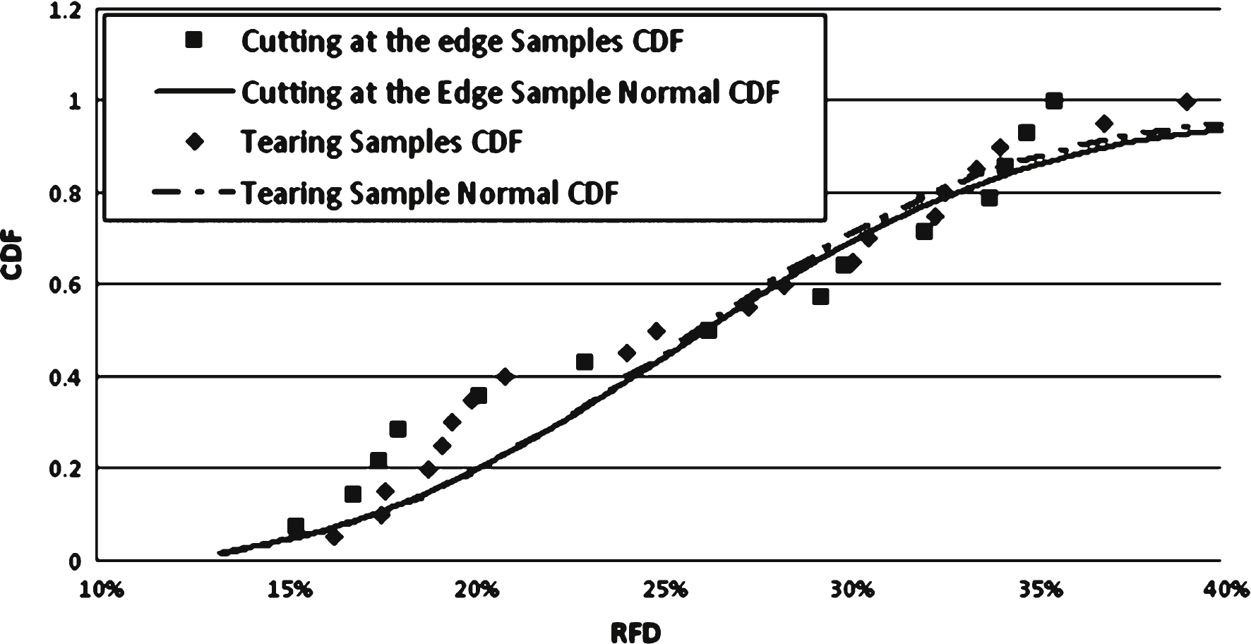CDF vs. RFD for edge cutting and tearing failure modes.