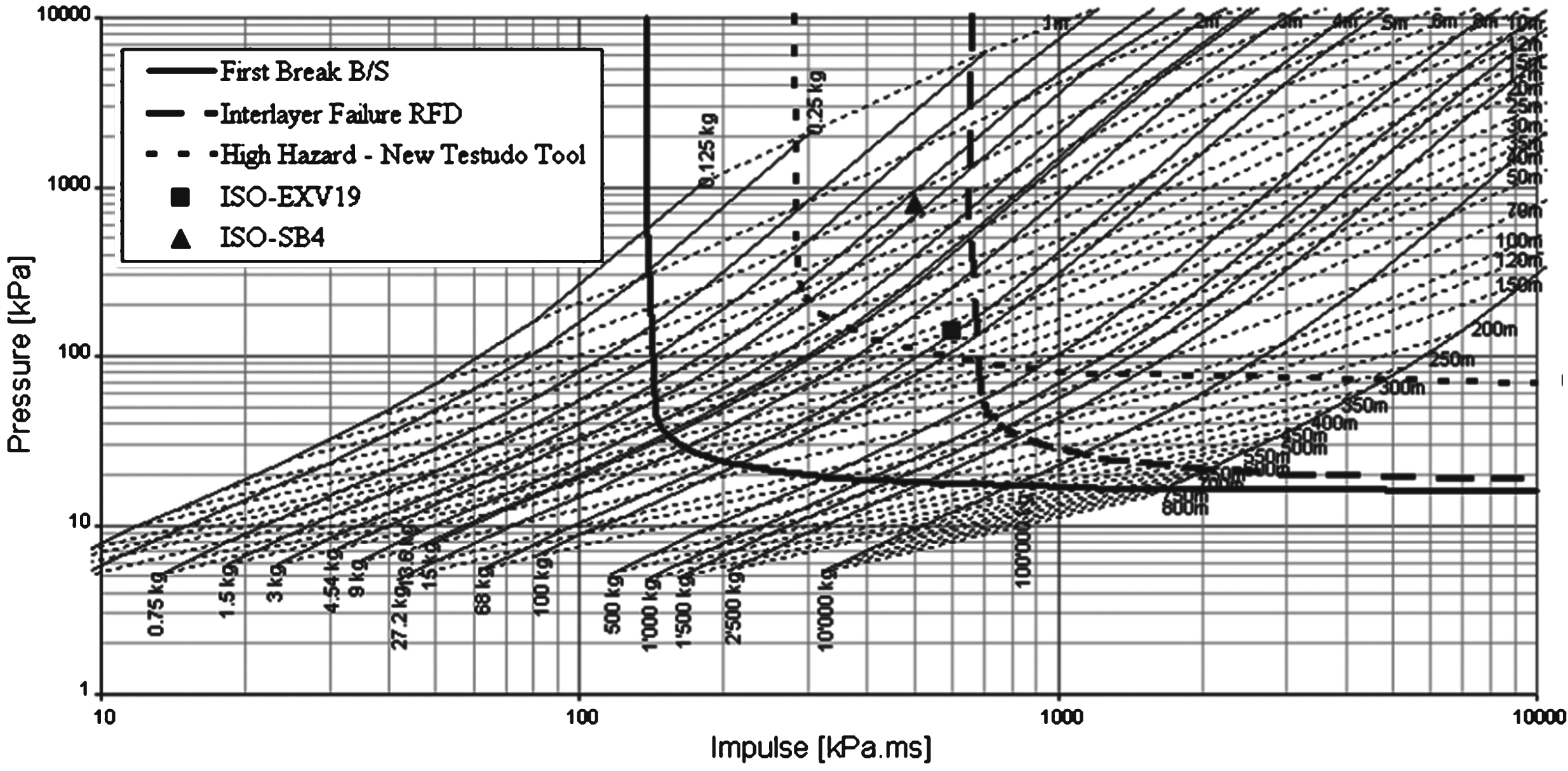 Isodamage curve High Hazard and Interlayer failure compared.