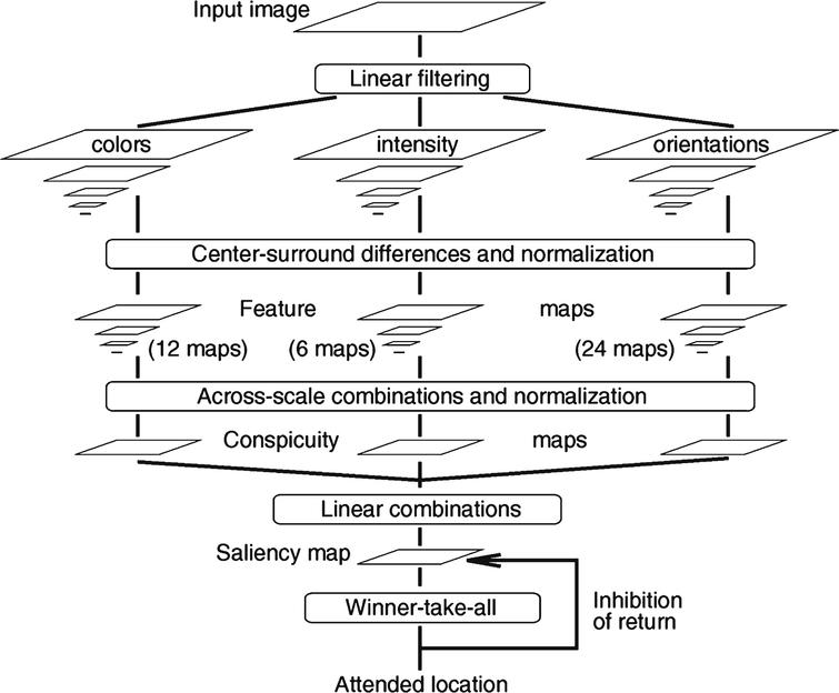 The general architecture of the Itti-Koch saliency map.