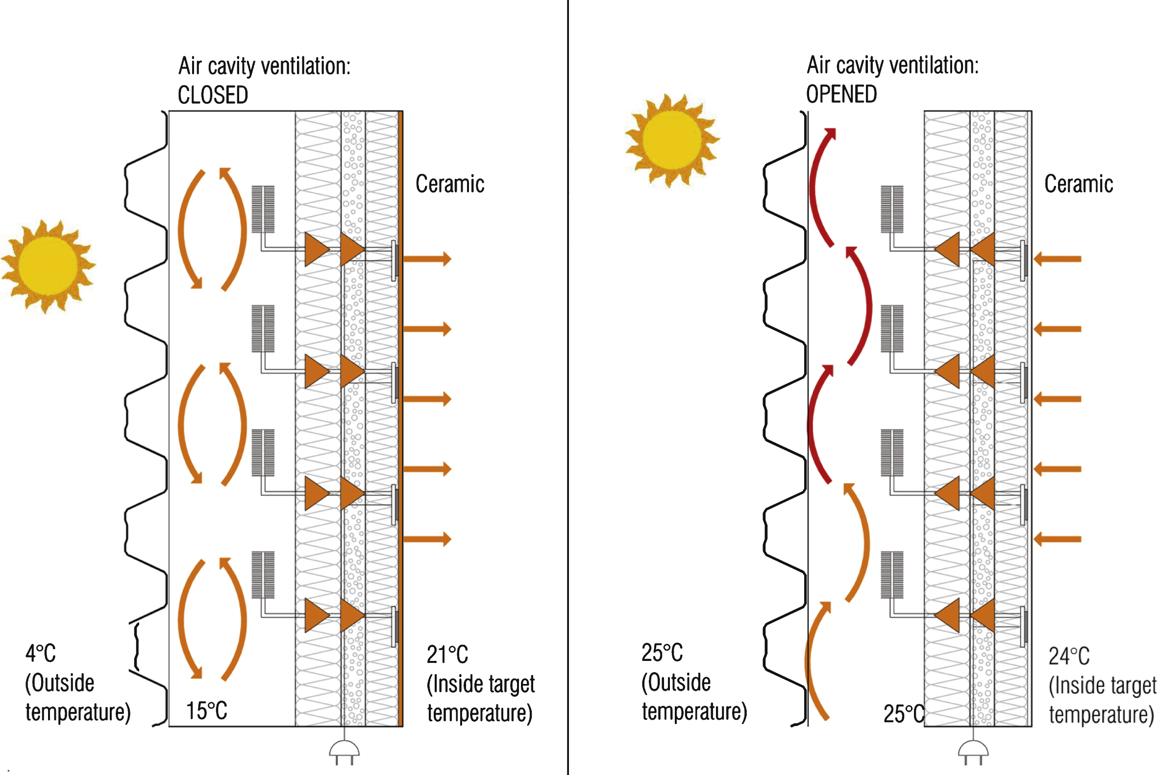 Energy performance during cold season (left) vs. energy performance during hot seasons (right).