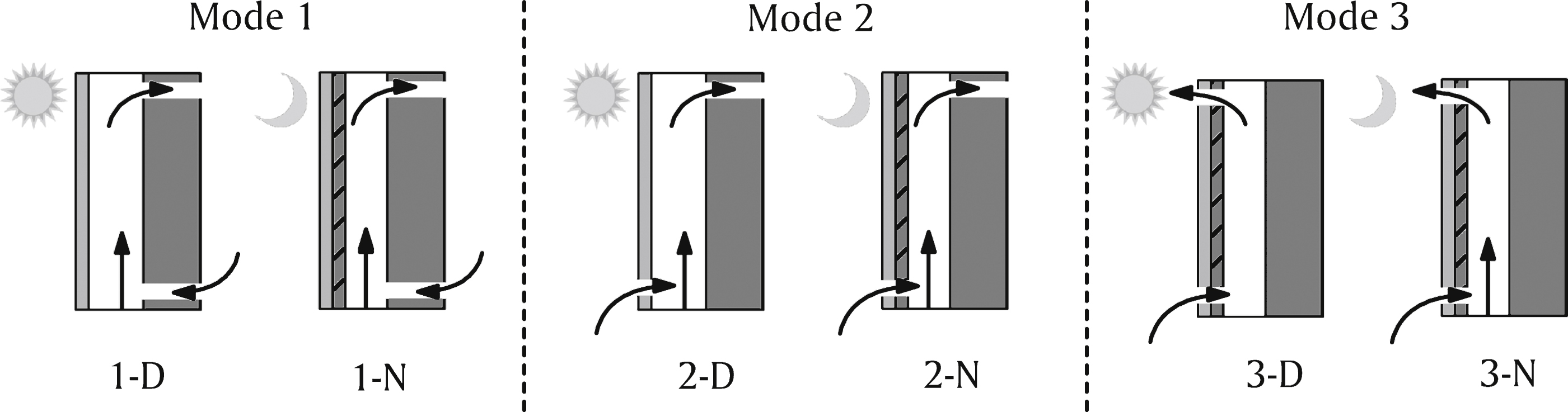 Schematic layout of the three operational modes and six sub-modes.
