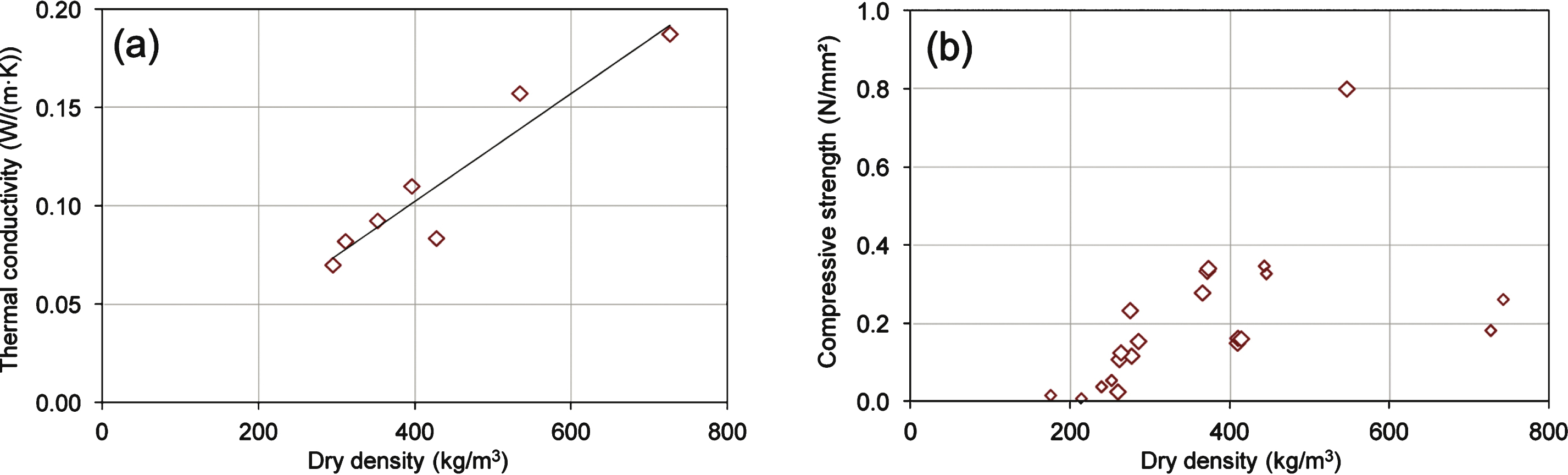 Correlation between CLC dry density and: thermal conductivity (a); compressive strength (b).